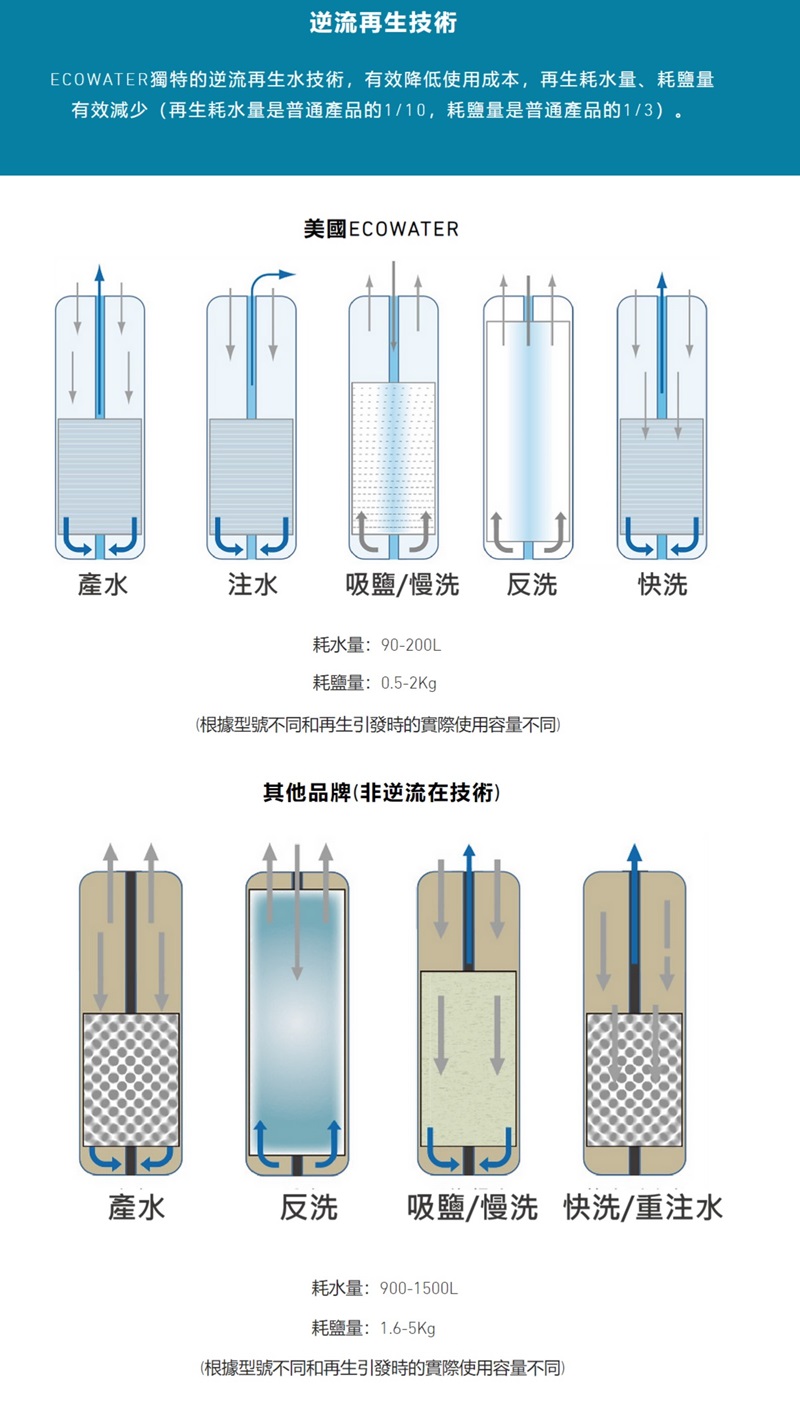 逆流再生技術ECOWATER獨特的逆流再生水技術,有效降低使用成本,再生耗水量、耗鹽量有效減少(再生耗水量是普通品的1/10,耗鹽量是普通產品的1/3。美國ECOWATER 產水注水吸鹽/慢洗 反洗快洗耗水量:90-200L耗鹽量: 0.5-2Kg(根據型號不同和再生引發時的實際使用容量不同)其他品牌(非逆流在技術)11產水反洗吸鹽/慢洗 快洗/重注水耗水量:900-1500L耗鹽量:1.6-5Kg(根據型號不同和再生引發時的實際使用容量不同)