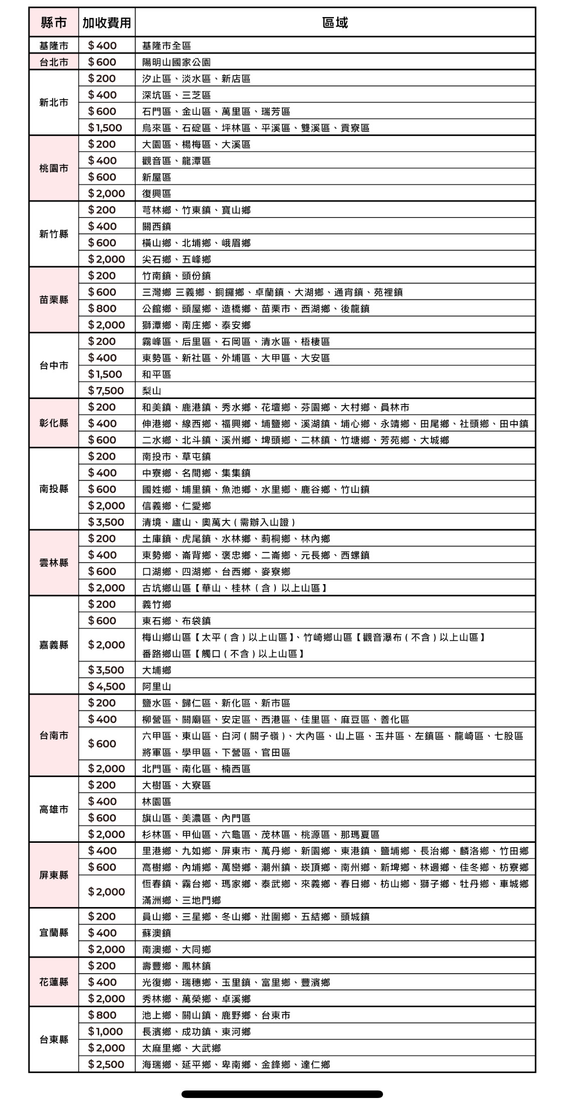 縣市  加收費用區域基隆市$ 400基隆市全區台北市$ 600陽明山國家公園$200汐止區、淡水區、新店區$400深坑區、三芝區新北市$600石門區、金山區、萬里區、瑞芳區$1,500烏來區、石碇區、坪林區、平溪區、雙溪區、貢寮區$200大園區、楊梅區、大溪區$ 400觀音區、龍潭區桃園市$600新屋區$2,000復興區$200芎林鄉、竹東鎮、寶山鄉$ 400關西鎮新竹縣$600橫山鄉、北埔鄉、峨眉鄉$2,000尖石鄉、五峰鄉$200竹南鎮、頭份鎮$ 600三灣鄉 三義鄉、銅鑼鄉、卓蘭鎮、大湖鄉、通宵鎮、苑裡鎮苗栗縣$ 800公館鄉、頭屋鄉、造橋鄉、苗栗市、西湖鄉、後龍鎮$2,000獅潭鄉、南庄鄉、泰安鄉$200霧峰區、后里區、石岡區、清水區、梧棲區$400東勢區、新社區、外埔區、大甲區、大安區台中市$1,500和平區$7,500梨山$200和美鎮、鹿港鎮、秀水鄉、花壇鄉、芬園鄉、大村鄉、員林市彰化縣$ 400$600伸港鄉、線西鄉、福興鄉、埔鹽鄉、溪湖鎮、埔心鄉、永靖鄉、田尾鄉、社頭鄉、田中鎮二水鄉、北斗鎮、溪州鄉、埤頭鄉、二林鎮、竹塘鄉、芳苑鄉、大城鄉$200南投市、草屯鎮$400中寮鄉、名間鄉、集集鎮南投縣$ 600國姓鄉、埔里鎮、魚池鄉、水里鄉、鹿谷鄉、竹山鎮$2,000信義鄉、仁愛鄉$3,500清境、廬山、奧萬大(需辦入山證)$200土庫鎮、虎尾鎮、水林鄉、莿桐鄉、林內鄉$400東勢鄉、背鄉、褒忠鄉、二崙鄉、元長鄉、西螺鎮雲林縣$ 600口湖鄉、四湖鄉、台西鄉、麥寮鄉$2,000古坑鄉山區華山、桂林(含)以上山區】$200義竹鄉$ 600東石鄉、布袋鎮嘉義縣$2,000梅山鄉山區【太平(含)以上山區】、竹崎鄉山區【觀音瀑布(不含)以上山區】番路鄉山區【觸口(不含)以上山區】$3,500大埔鄉$4,500 阿里山$200鹽水區、歸仁區、新化區、新市區$ 400台南市$ 600柳營區、關廟區、安定區、西港區、佳里區、麻豆區、善化區六甲區、東山區、白河(關子嶺)、大內區、山上區、玉井區、左鎮區、龍崎區、七股區將軍區、學甲區、下營區、官田區$2,000北門區、南化區、楠西區$200大樹區、大寮區$ 400林園區高雄市$ 600旗山區、美濃區、內門區$2,000杉林區、甲仙區、六龜區、茂林區、桃源區、那瑪夏區$400$600屏東縣$2,000$200里港鄉、九如鄉、屏東市、萬丹鄉、新園鄉、東港鎮、鹽埔鄉、長治鄉、麟洛鄉、竹田鄉高樹鄉、內埔鄉、萬巒鄉、潮州鎮、頂鄉、南州鄉、新埤鄉、林邊鄉、佳冬鄉、枋寮鄉恆春鎮、霧台鄉、瑪家鄉、泰武鄉、來義鄉、春日鄉、枋山鄉、獅子鄉、牡丹鄉、車城鄉滿洲鄉、三地門鄉員山鄉、三星鄉、冬山鄉、壯圍鄉、五結鄉、頭城鎮宜蘭縣$ 400蘇澳鎮$2,000南澳鄉、大同鄉$200壽豐鄉、鳳林鎮花蓮縣$ 400光復鄉、瑞穗鄉、玉里鎮、富里鄉、豐濱鄉台東縣$2,000 秀林鄉、萬榮鄉、卓溪鄉$ 800 池上鄉、關山鎮、鹿野鄉、台東市$1,000 長濱鄉、成功鎮、東河鄉$2,000 太麻里鄉、大武鄉$2,500海瑞鄉、延平鄉、卑南鄉、金峰鄉、達仁鄉