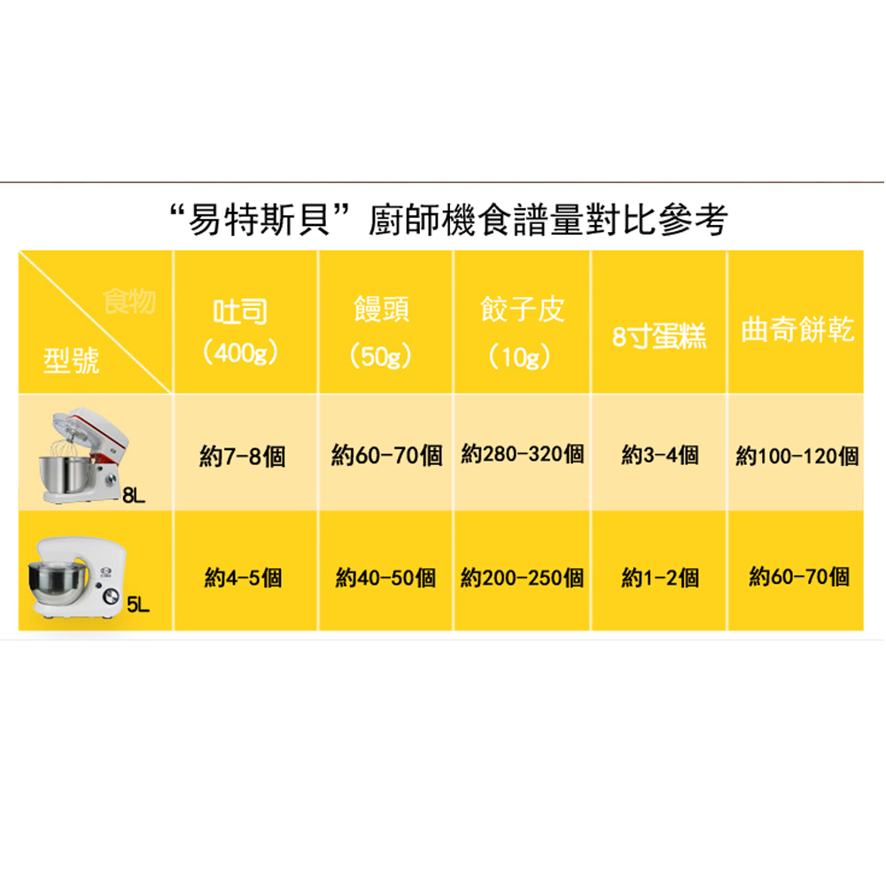 “易特斯貝”廚師機食譜量對比參考食物吐司饅頭 餃子皮型號(400g) (50g)8蛋糕 曲奇餅乾(10g)約7-8個約60-70個 約280-320個約3-4個約100-120個約4-5個約40-50個 約200-250個約1-2個約60-70個5L