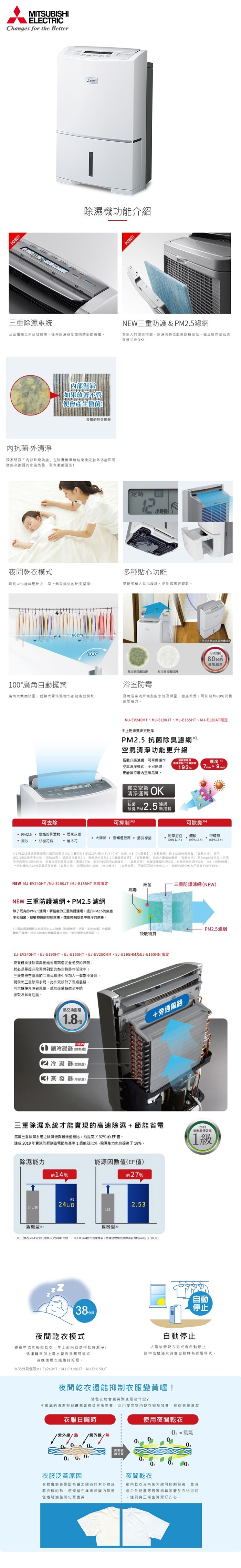 MITSUISHIELECTRICChanges for the etterPOINT濕系統除濕機功能介紹POINT!NEW重護 &PM5全研發成果提升除濕速度並同時為家人健康把除濕同時也能去除空氣獨立運作空氣清淨也OK!部濕氣如果放著不便會產生黴!菌外獨家研發乾燥功能」在除濕機運轉結束啟動此功能即可將器的滴蒸發避免菌滋生!定時小時夜間乾多種貼心功能睡眠中也能輕鬆乾衣早上起來烘的乾爽潔淨!多種人性化設計起來更輕鬆01°廣角自動擺廣角大範圍送洗滌物也都能高效快乾!可去除PM.5的居家灰塵 楠木花 黃沙 杉樹花粉可使用水「可抑制80%的黴菌滋生無抑菌防護有浴室抑菌防護浴室防霉發現浴所殘留的水滴及凝露徹底乾燥可抑制80%的微菌繁殖力MJMJE190JTMJE155HT、MJE10AT限定不止乾燥還要更乾淨PM2.5 菌除臭濾網 1空氣清淨功能更升搭載升級濾網可單獨運作空氣清淨模式不只除濕更能空氣品質厚度 2相比大幅提高19%7mm9mm獨立空氣清淨 OK菌 PM2.5 新搭配濾網可抑制 可除臭 大腸菌  塵蟎過  肺炎桿菌90%上 97%以上甲65%以上 PM2.5網使用就更换 2 以MJ-EV210FJMJ-EV240HT 比較 3 【大腸菌 紡方 採用JISL 19菌液法結果活性質為3.1.菌活性6.1【敏】機構 州(實驗方法將2mg的抗溶液1個小時後抗源吸收3後PBS溶液的(實驗結果 關抗源2%、杉樹花粉抗源:約0%、(實驗機構一般法人防品質評價機構(實驗方法 採用消實驗(知管法 實驗結果)阿摩尼亞少99%以上醋酸約減少97%甲硫醇約減少65%NEW MJ-EV240HTMJ-E190JTMJ-E155HT 三款限定細菌-防護濾網(NEW)NEW 三重防護濾網PM2.5濾網除了既有的PM2.5濾網新搭載的三重防護濾網提升PM2.5的率和細菌、致敏物質的抑制效果還能抑制空氣中懸浮的病毒三重防護濾網化學固定人工酵素(抗過敏原、抗菌、抑制病毒)纖維的濾網無法去除香菸的一氧化碳有害物質PM2.5濾網致敏物質EJ-EV240HT、EJ-E190HT、EJ-E155HT、EJ-EV250HM、EJ-E195HM及EJ-E160HN 限定要實現高速除節能兩個完全相反的課題就必须要提升除濕機引擎的冷卻效率!在傳統的二式構造中多加入一個冷凝器開發三除濕系統此外更設計了旁,可大幅提升冷卻風,成功達成超越至今的強效及省電。交換面積1.8+旁通風路NEW 副冷凝器 (處)2 冷凝器(放處))蒸發器(冷卻處)三重除濕系統才能實現的高速除濕+節能省電搭載三重除濕系統之除濕機與舊機型相比,約提高了32%的EF值。達成2018年實施的省電節能基準1級能效以外,除濕能力也約提高了18%。除濕能力約14%因數值(EF值)%24LB2.5321L/B1.99舊機型)舊機型!型MJ--EV240HT比較 2本公司,依切换除能力的/B-26/日()夜間乾衣模式睡眠中也能輕鬆乾衣,早上起來就烘得乾爽潔淨!低運轉加上滿水警告關閉模式。夜晚使用也能维持好眠。※35分貝僅限MJ-EV240HT、MJ-EH190JT、MJ-EH150JT2018新制能源效率(1級自動停止自動停止入睡後衣完成會自動停止。途中若儲滿水時會自動轉為送風模式。夜間乾衣還能抑制衣服喔!淺色衣物會變黃到底是為什麼?不徹底的清潔與都會導致衣服變黃,活用夜間室內乾衣抑制發黃,長保亮麗清潔!衣服日曬時使用夜間乾衣紫外線/熱/紫外線/熱=氧氣000抑制衣服泛黃  02衣服泛黃原因衣物會變黃是時的紫外線或乾衣機的熱,使殘留在纖維深層內部無色透明油脂氧化而變黃。夜間乾衣室內乾衣沒有紫外線可抑制發黃,並減低戶外粉塵等有害物質附著於衣物可能,達到真正衛生清潔好安心。