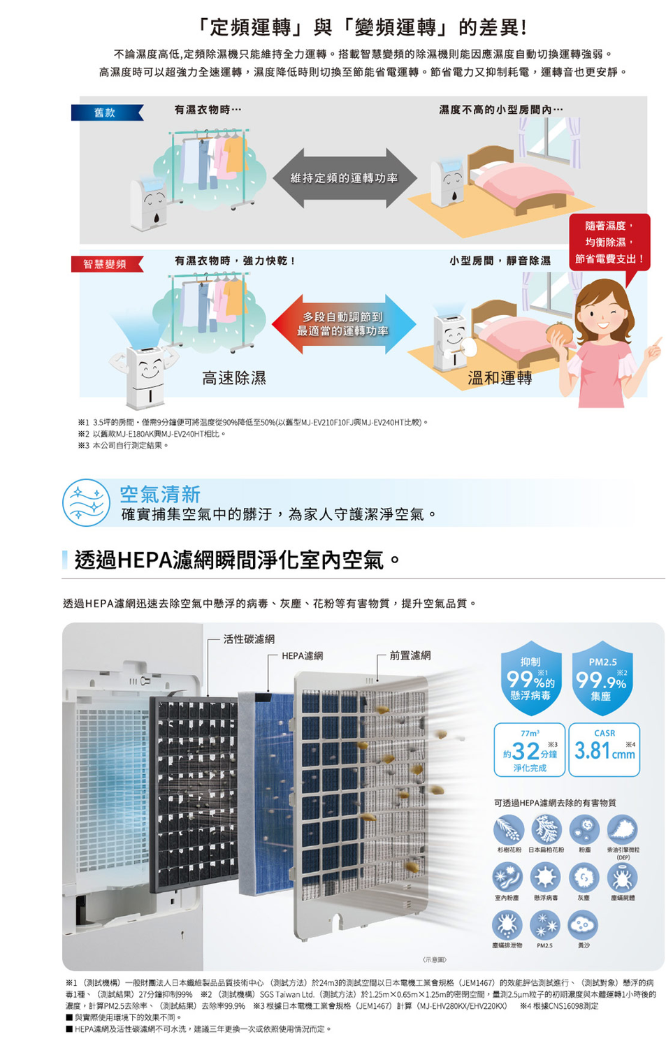 「定頻運轉」「變頻運轉」的差異!不論濕度高低定頻除濕機只能維持全力運轉。搭載智慧變頻的除濕機則能因應濕度自動切換運轉強弱。高濕度時可以超強力全速運轉濕度降低時則切換至節能省電運轉。節省電力又抑制耗電運轉音也更安靜。舊款有濕衣物時…維持定頻的運轉功率智慧變頻有濕衣物時,強力快乾!高速除濕多段自動調節到最適當的運轉功率 3.5坪的房間,僅需9分鐘便可將溫度從90降低至50%以舊型MJ-EV10F10FJ與MJ-EV240HT比較。2 以舊款MJ-E10AK興MJ-EV240HT相比。3 本公司自行定結果。濕度不高的小型房間…小型房間,靜音除濕溫和運轉空氣清新確實捕集空氣中的髒汙,為家人守護潔淨空氣。透過HEPA瞬間淨化室內空氣。透過HEPA濾網迅速去除空氣中懸浮的病毒、、花粉等有害物質,提升空氣品質。隨著濕度,均衡除濕,節省電費支出!活性碳濾網HEPA濾網前置濾網抑制PM2.599% 99.9%2懸浮病毒集示意圖)77m²CASR約32分 淨化完成可透過HEPA濾網去除的有害物質杉樹花粉 日本扁柏花粉粉柴油引擎(DEP)室內懸浮病毒灰塵8塵排泄物 PM2.5黄沙1(機構)一般財團法人日本纖維製品品質技術中心(測試方法)於24m3的測試空間以日本電機工業會(JEM1467)的效能評估測試進行、(測試對象)懸浮的病1、(測試結果)27分鐘抑制99% 2 (測試機構) SGS Taiwan Ltd. (測試方法)於1.25m0.65m×1.25m的密閉空間,測2.5um粒子的初期濃度與本體運轉1小時後的濃度,計算PM2.5去除率、(測試結果)去除率99.9% ※3根據日本電機工業會規格(JEM1467)計算(MJ-EHV280KX/EHV220KX) ※4根據CNS16098測定 與實際使用環境下的效果不同。 HEPA濾網及活性碳濾網不可水洗,建議三年更換一次或依照使用情況而定。