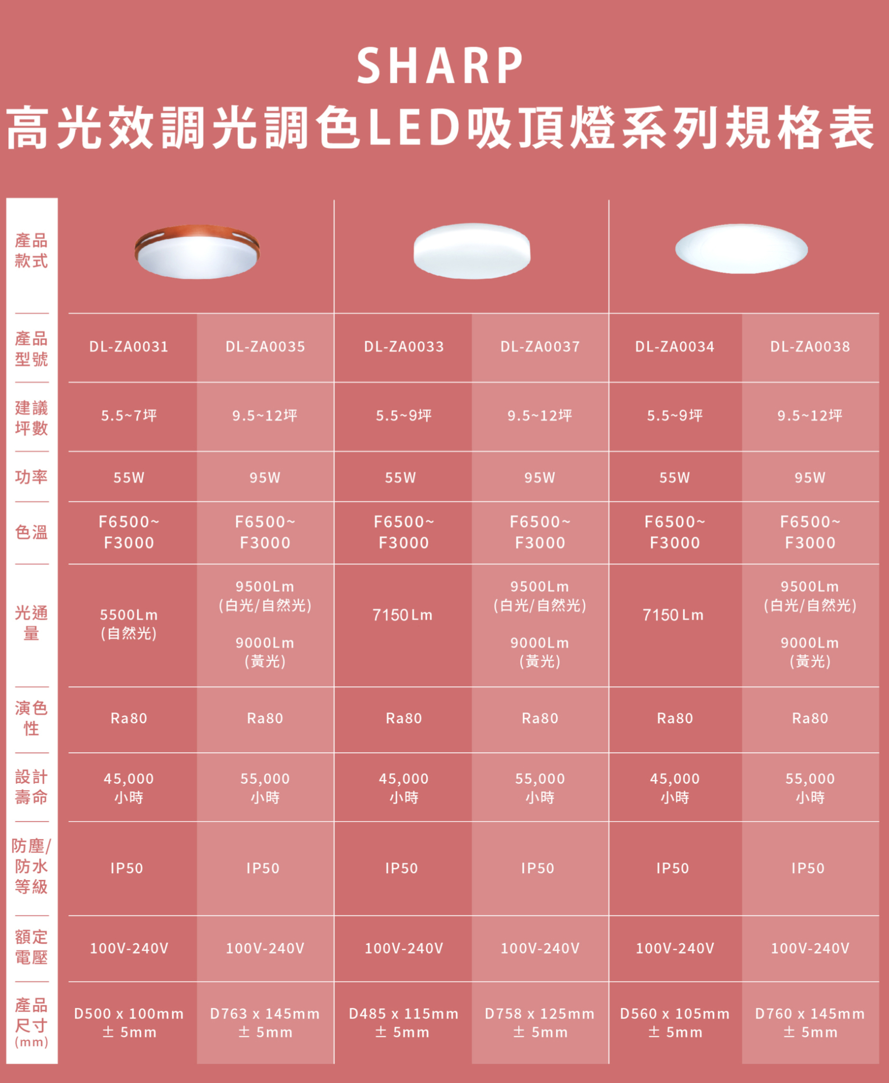 SHARP高光效調光調色LED吸頂燈系列規格表產品款式產品DL-ZA0031DL-ZA0035DL-ZA0033DL-ZA0037DL-ZA0034DL-ZA0038型號建議5.5~7坪9.5~12坪5.5~9坪9.5~12坪5.5~9坪9.5~12坪坪數功率55W95W55W95W55W95WF6500~F6500~F6500~色溫F3000F3000F3000F6500~F3000F6500~F3000F6500~F3000光通5500Lm量(自然光)9500LM(白光/自然光)9000LM(黃光)9500Lm(白光/自然光)7150 Lm7150 Lm9000LM(黃光)9500LM(白光/自然光)9000LM(黃光)演色Ra80Ra80Ra80Ra80Ra80Ra80性設計45,00055,00045,00055,00045,00055,000壽命小時小時小時小時小時小時防塵/防水IP50IP50IP50IP50IP50IP50等級額定100V-240V100V-240V100V-240V100V-240V100V-240V100V-240V電壓產品尺寸D500 x 100mm5mmD763 x 145mm± 5mmD485 x 115mm±5mmD758 x 125mm±5mmD560 x 105mm±5mmD760 x 145mm± 5mm(mm)