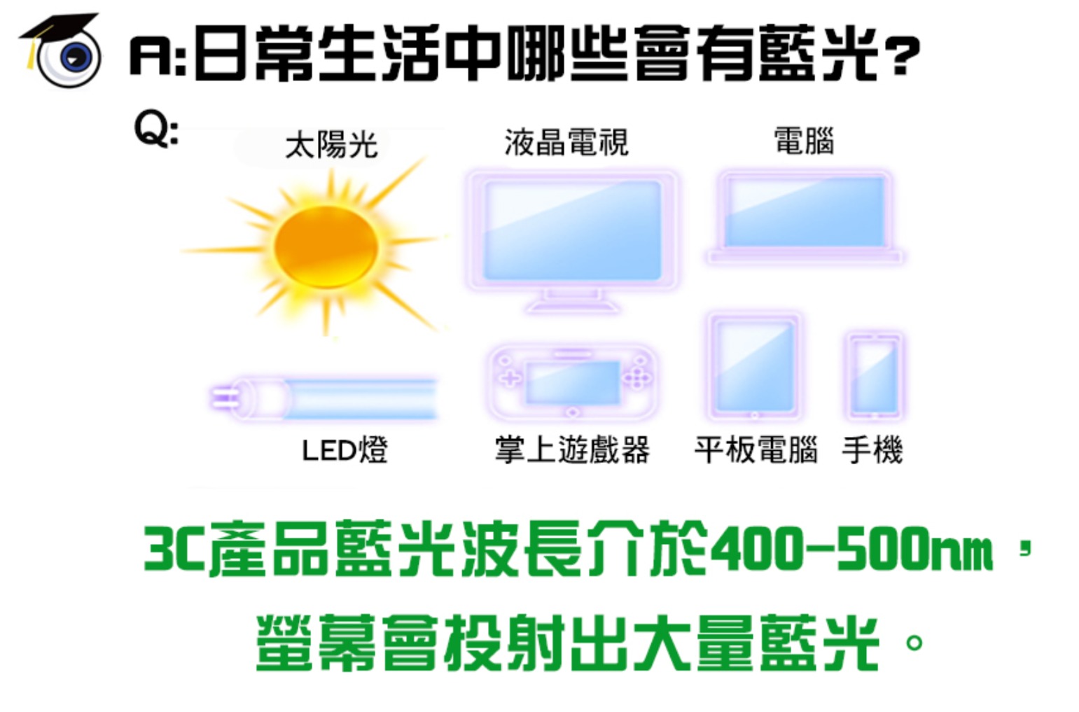 :日常生活中哪些有藍光?Q:太陽光液晶電視電腦LED燈掌上遊戲器 平板電腦 手機產品藍光波長介於400-500mm螢幕會投射出大量藍光。