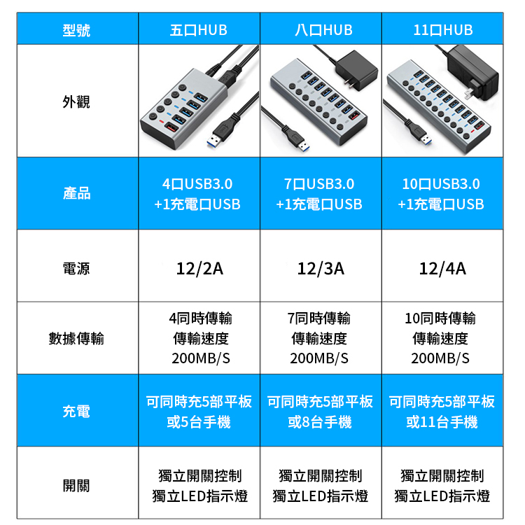 多孔 USB HUB 集線器