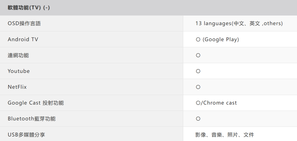 軟體功能(TV) (-)SD操作言語Android TV連網功能Youtube13 languages(中文、英文others)O (Google Play)NetFlixGoogle Cast 投射功能Bluetooth藍芽功能USB多媒體分享O/Chrome cast影像、音樂、照片、文件