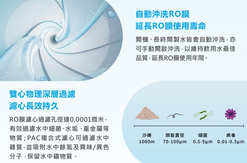 雙心物理深層過濾濾心長效持久RO膜濾心過濾孔徑達0.0001微米有效過濾水中細菌、水垢、重金屬等物質;PAC複合式濾心可過濾水中雜質並吸附水中餘氯及異味/異色分子,保留水中礦物質。自動沖洗RO膜延長RO膜使用壽命開機、長時間製水皆會自動沖洗,亦可手動開啟沖洗,以維持飲用水最佳品質,延長RO膜使用年限。沙礫1000m頭髮直徑細菌病毒70-100μm0.5-5um0.01-0.3um