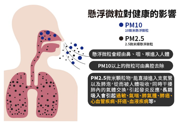 懸浮微粒對健康的影響PM1010微米懸浮微粒 PM2.52.5微米細懸浮微粒懸浮微粒會經由鼻咽、喉進入人體PM10以上的微粒可由鼻腔去除PM2.5微米顆粒物,能直接進入支氣管以及肺泡,從而被人體吸收,同時干擾肺內的氣體交換,引起發炎反應,長期吸入會引起過敏、氣喘、肺氣腫、肺癌、、心血管疾病、肝癌、血液疾病等。