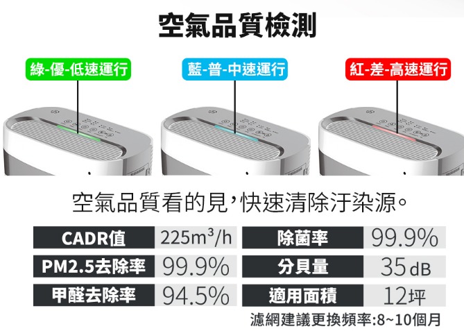 空氣品質檢測-優-低速運行藍-普-中速運行-差-高速運行空氣品質看的見,快速清除汙染源。CADR值225m3/hPM2.5去除率 99.9%甲醛去除率 94.5%除菌率99.9%分貝量35 dB適用面積12坪濾網建議更換頻率:8~10個月