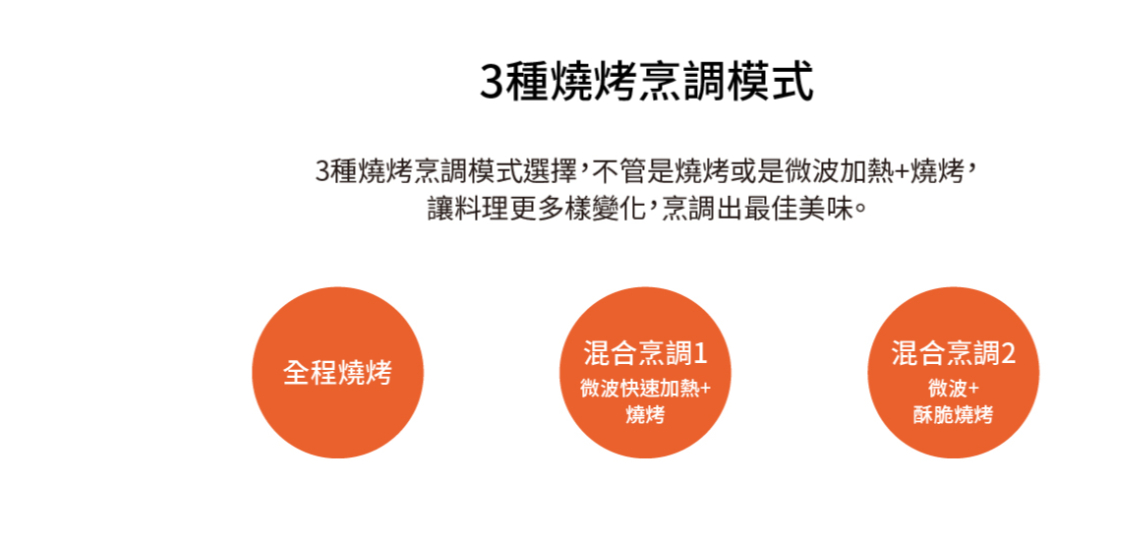 3種燒烤烹調模式3種燒烤烹調模式選擇,不管是燒烤或是微波加熱+燒烤,讓料理更多樣變化,烹調出最佳美味。混合烹調1混合烹調2全程燒烤微波快速加熱+燒烤微波+酥脆燒烤