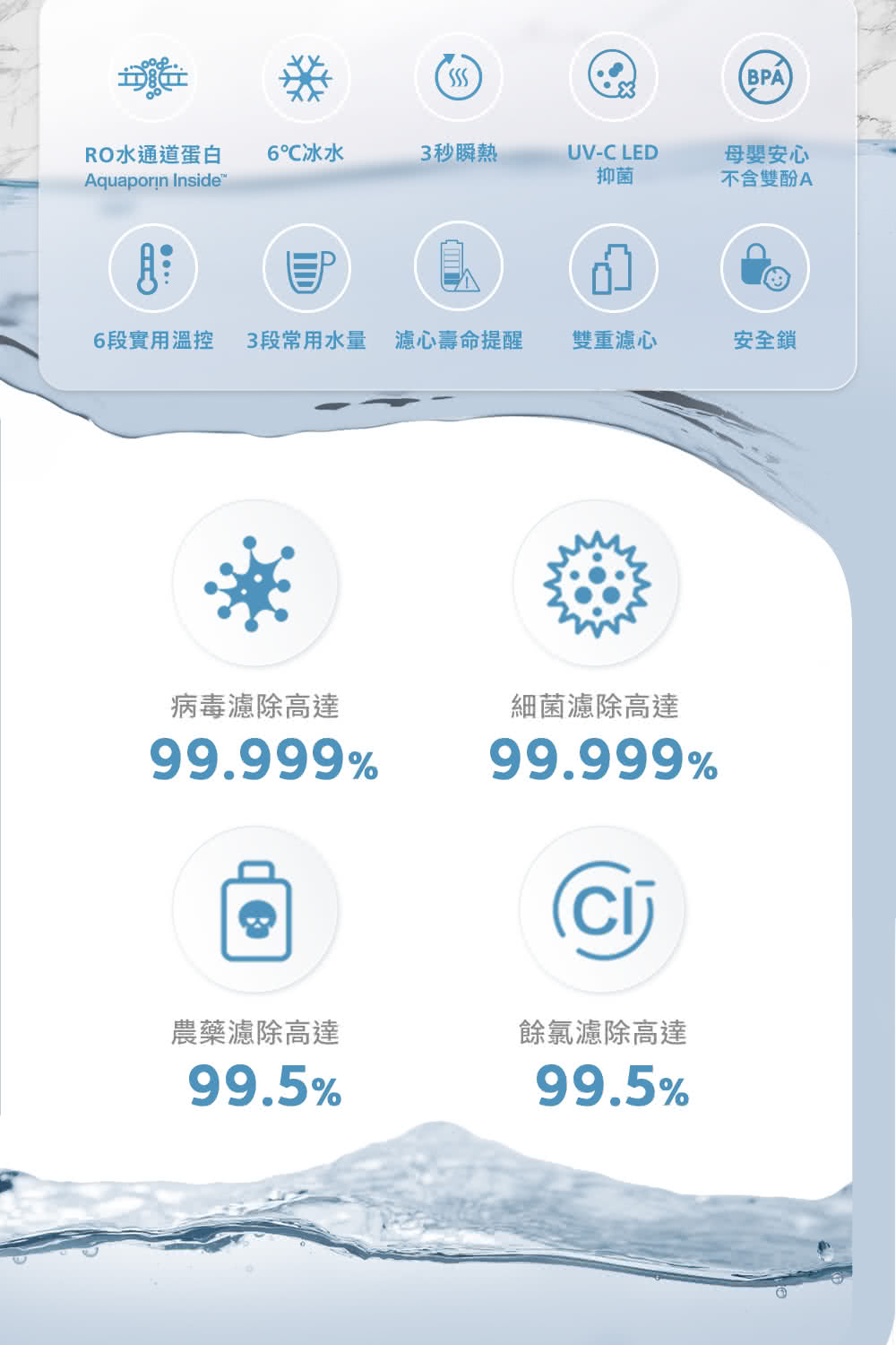 SSSBPARO水通道蛋白6℃冰水3秒瞬熱UV-C LED母嬰安心Aquaporin nside抑菌不含雙酚AI6段實用溫控3段常用水量 濾心壽命提醒雙重濾心安全鎖病毒濾除高達99.999%細菌濾除高達99.999%農藥濾除高達餘氯濾除高達99.5%99.5%