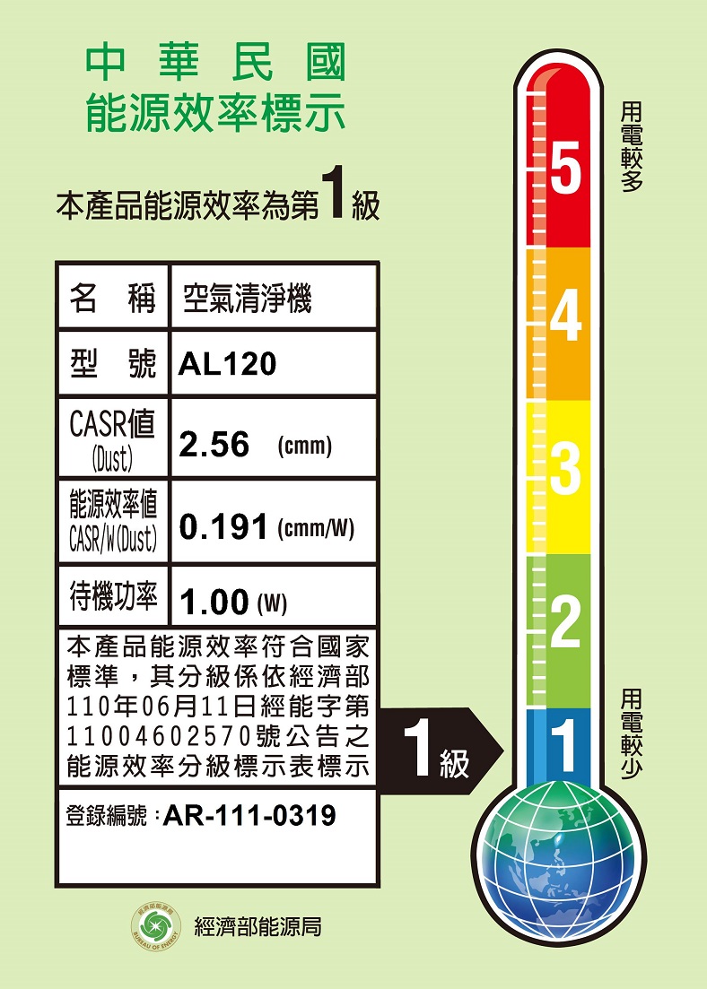 中華民國能源效率標示本產品能源效率級名 稱 空氣清淨機型 AL120CASR值(能源效率値2.56 (cmm)CASR/W(Dust) 0.191 (cmm/W)3待機功率1.00 (W)2本產品能源效率符合國家|標準,其分級係依經濟部| 110年06月11日經能字第第004602570號公告 能源效率分級標示表標示||登錄編號:AR-111-03191經濟部能源局