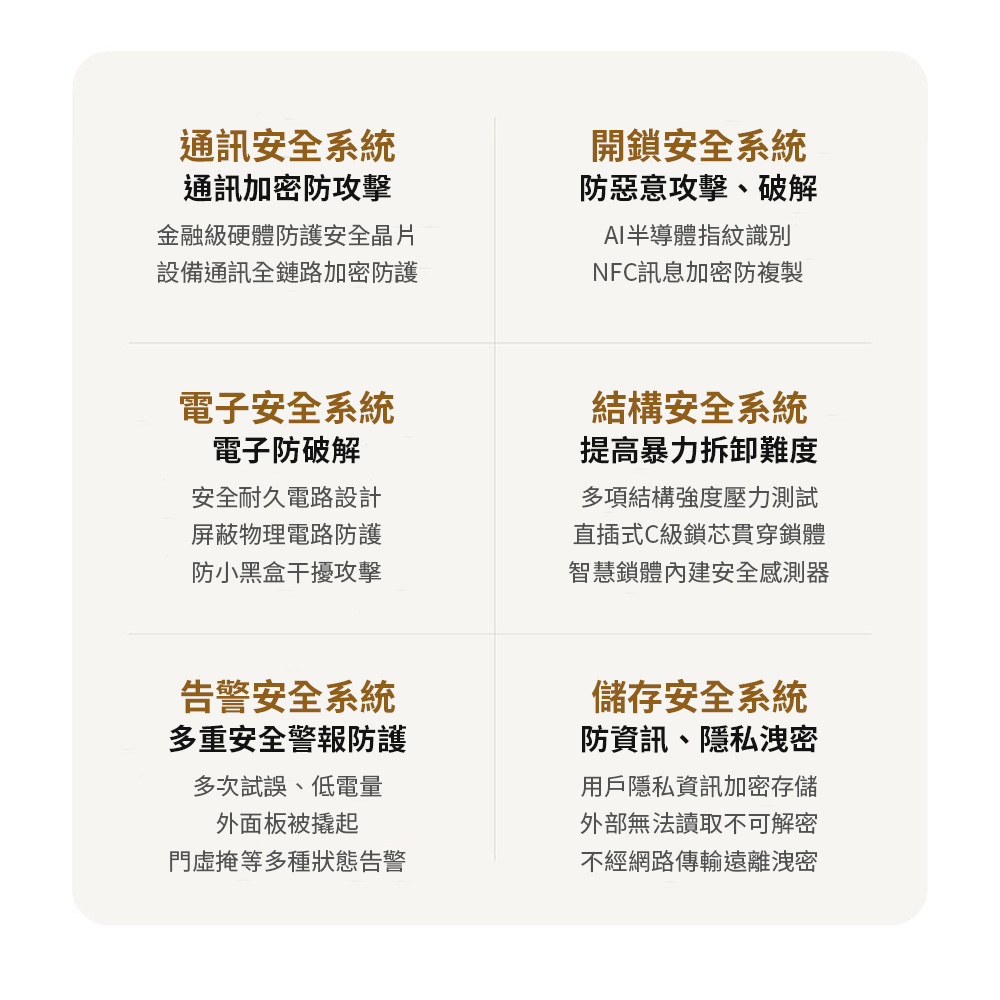 通訊安全系統通訊加密防攻擊金融級硬體防護安全晶片設備通訊全鏈路加密防護電子安全系統電子防破解安全耐久電路設計屏蔽物理電路防護防小黑盒干擾攻擊開鎖安全系統防惡意攻擊、破解AI半導體指紋識別NFC訊息加密防複製結構安全系統提高暴力拆卸難度多項結構強度壓力測試直插式C級鎖芯貫穿鎖體智慧鎖建安全感測器告警安全系統多重安全警報防護多次試誤、低電量外面板被撬起門虛掩等多種狀態告警儲存安全系統防資訊、隱私洩密用戶隱私資訊加密存儲外部無法讀取不可解密不經網路傳輸遠離洩密