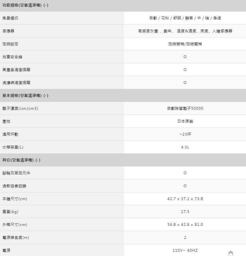 功能規格(空氣清淨(-)風模式感應器定時設定兒童安全鎖集塵盒清潔提醒過濾網清潔提醒自動  花粉 / 舒眠/靜音/中/強/急速高感度灰塵、異味、溫度&濕度、亮度、人體感應器定時開機/定時關機基本規格(空氣清淨機)(-)離子濃度(ion/cm3)產地適用坪數水箱容量(L)其它(空氣清淨機) (-)腳輪及固定元件過敏協會認證自動除菌離子50000日本原裝~23坪4.3L本體尺寸(cm)重量(kg)外箱尺寸(cm)電源線長度(m)電源42.7 x 37.1 x 73.817.556.8 x 42.8 x 81.02110V~ 60HZ