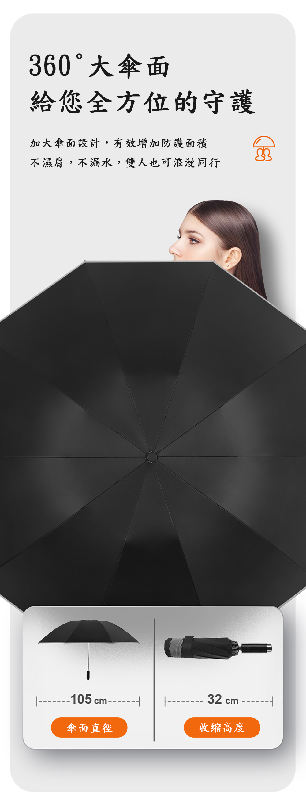 360°大傘面給您全方位的守護加大傘面設計,有效增加防護面積不濕肩,不漏水,雙人也可浪漫同行105 cm--------- 32 cm傘面直徑收縮高度