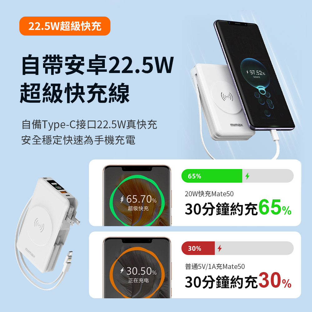 22.5W超級快充自帶安卓22.5W超級快充線自備Type-C接口22.5W真快充安全穩定快速為手機充電65.70%超级快充30.50%正在充电97.52%65%20W快充Mate5030分鐘約充65%30%普通5V/1A充Mate5030分鐘約充30%