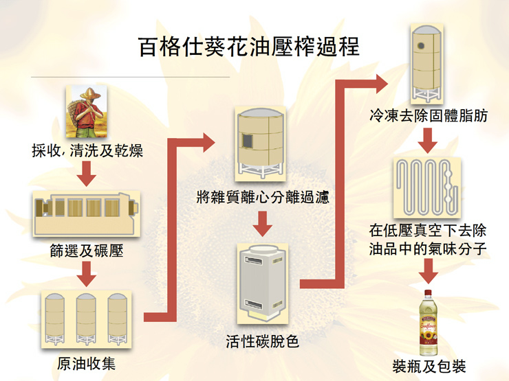 【豆嫂】西班牙調理油 百格仕 純天然葵花油(1000ml)