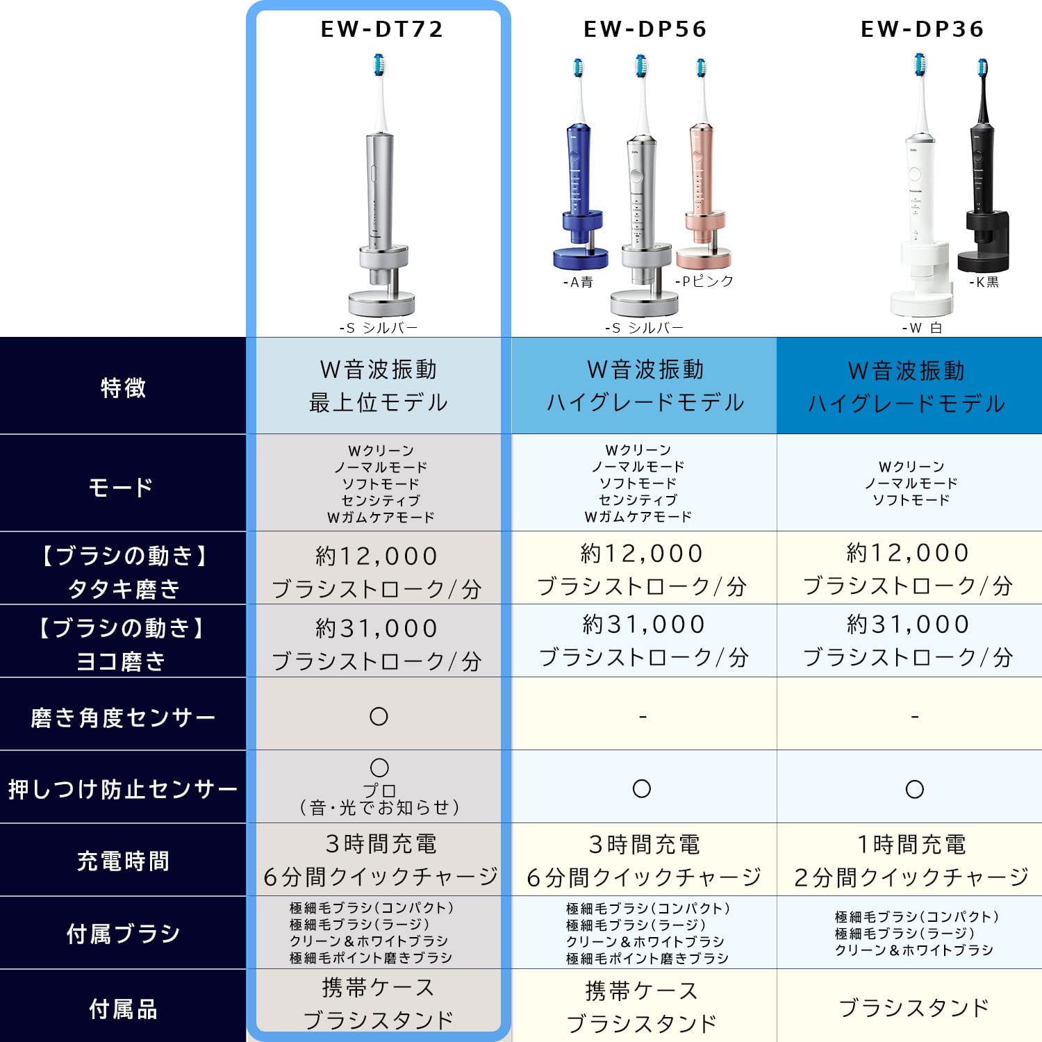 日本公司貨日本製國際牌PANASONIC EW-DT72 電動牙刷音波震動強力拋光
