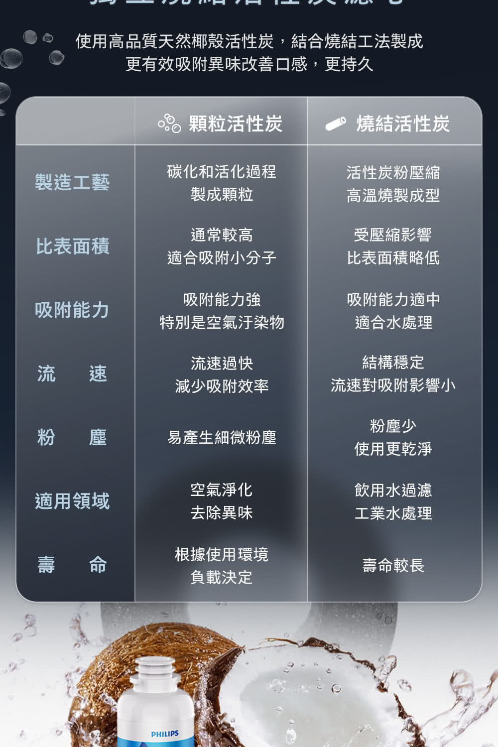 使用高品質天然椰殼活性炭,結合燒結工法製成更有效吸附異味改善口感,更持久顆粒活性炭燒結活性炭碳化和活化過程製造工藝製成顆粒活性炭粉壓縮高溫燒製成型比表面積通常較高適合吸附小分子受壓縮影響比表面積略低吸附能力強吸附能力特別是空氣汙染物流速流速過快減少吸附效率吸附能力適中適合水處理結構穩定流速對吸附影響小粉 塵易產生細微粉塵粉塵少使用更乾淨空氣淨化飲用水過濾適用領域去除異味工業水處理根據使用環境壽 命壽命較長負載決定PHILIPS