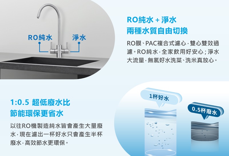 RO純水淨水1:0.5 超低廢水比節能環保更省水以往RO機製造純水皆會產生大量廢水現在濾出一杯好水只會產生半杯廢水高效節水更環保。RO純水+淨水兩種水質自由切換RO膜、PAC複合式濾心雙心雙效過濾。RO純水全家飲用好安心;淨水大流量,無氯好水洗菜、洗米真放心。1杯好水0.5杯廢水