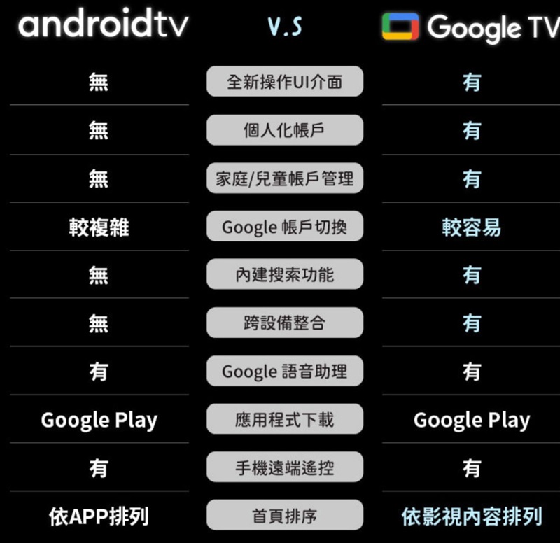 androidtvV.SGoogle TV無無全新操作介面個人化帳戶家庭/兒童帳戶管理較複雜Google 帳戶切換較容易無搜索功能跨設備整合Google 語音助理Google Play應用程式下載Google Play手機遠端遙控有依APP排列首頁排序依影視內容排列