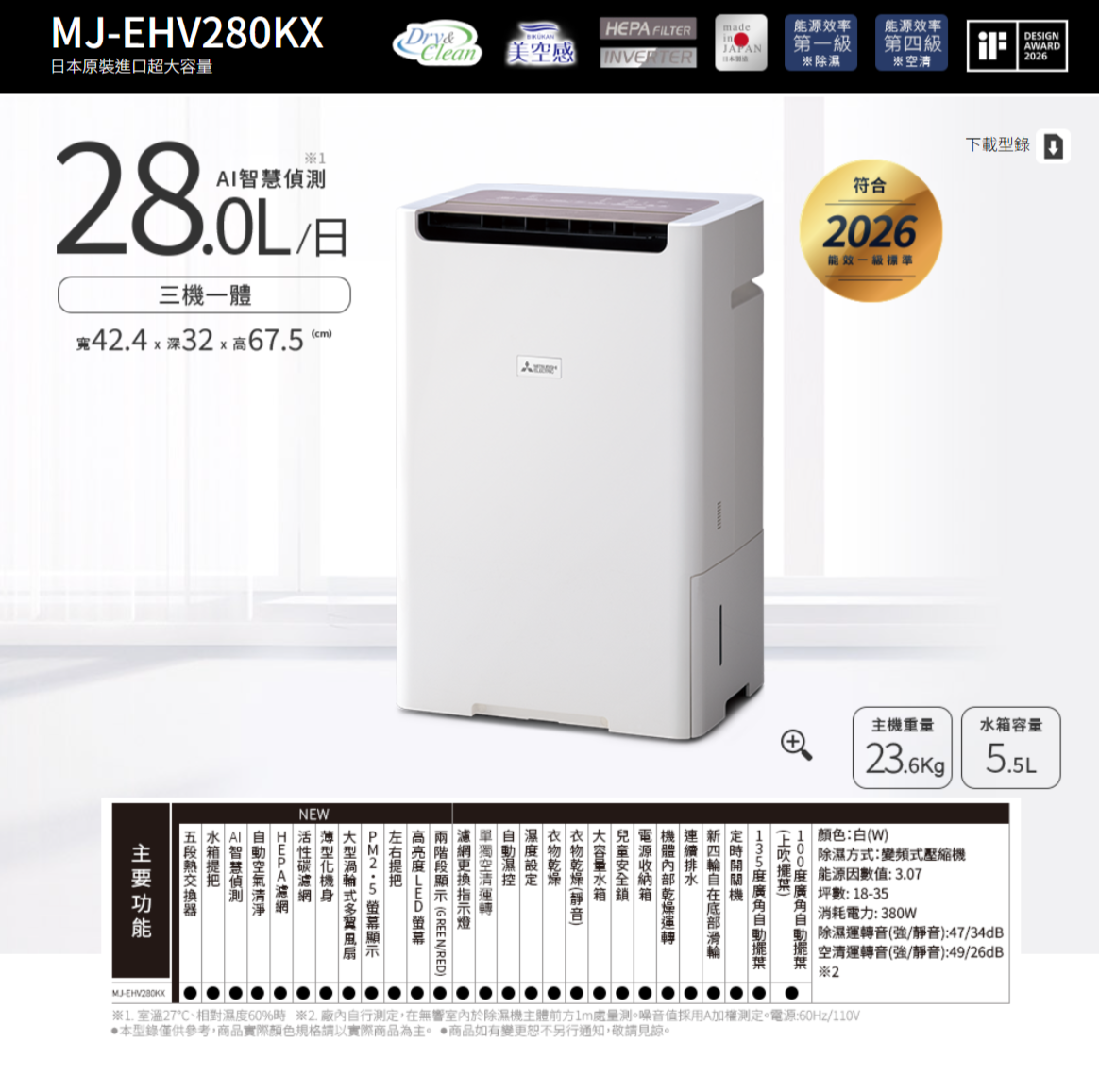 原裝進口超大容量I三機體424 x 深32 x 高675cmNEW HEPA FILTERINVERTERmade日本能源效率第一級除能源效率第四級空清DESIGNAWARD2026符合2026能效一級標準下載型錄主機重量容量236kg 55L(定時開機 濕設定一水箱A 智慧偵測HEPA  MJ-EHV280KX...顏色:白(W)除濕方式:變頻式壓縮機能源因數值:3.07坪數:18-35消耗電力:380W除濕運轉音(強/靜音):47/34dB空清運轉音(強/靜音):49/26dB2※1.室溫27℃、相對濕度60%時※2.廠內自行測定,在無響室內於除濕機主體前方處量測。噪音值採用A加權測定。電源:60Hz/110V本型錄僅供參考,商品實際顏色規格請以實際商品為主。商品如有變更恕不另行通知,敬請見諒。