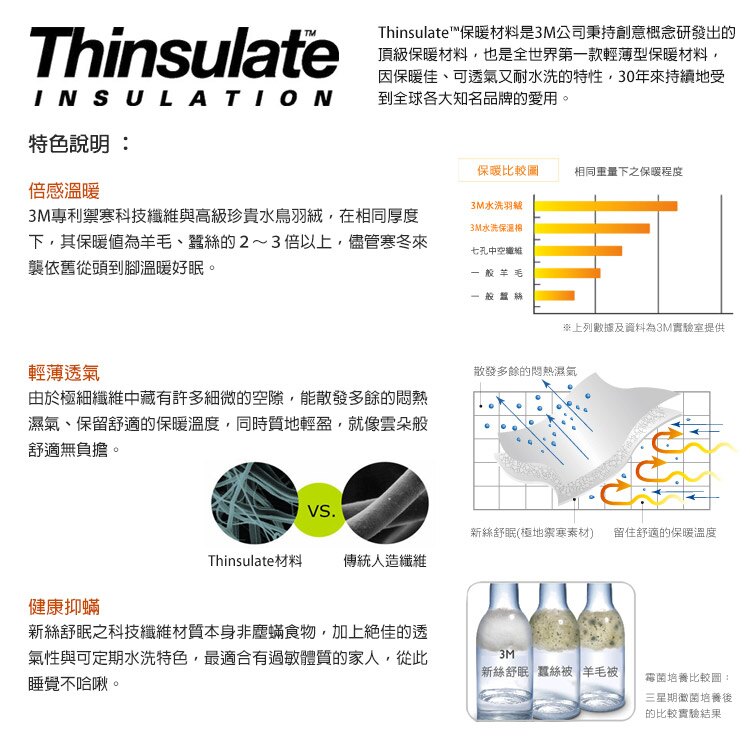 ThinsulateThinsulate™保暖材料是3M公司秉持創意概念研發出的頂級保暖材料也是全世界第一款輕薄型保暖材料因保暖佳、可透氣又耐水洗的特性,30年來持續地受INSULATION 到全球各大知名品牌的愛用。特色說明:倍感溫暖3M專利禦寒科技與高級珍貴水鳥羽絨,在相同厚度下,其保暖值為羊毛、蠶絲的2~3倍以上,儘管寒冬來襲依舊從頭到腳溫暖好眠。保暖比較圖相同重量下之保暖程度3M水洗羽3M水洗保溫七孔中空纖維一般羊毛一般蠶絲輕薄透氣由於極細纖維中藏有許多細微的空隙,能散發多餘的悶熱濕氣、保留舒適的保暖溫度,同時質地輕盈,就像雲朵般舒適無負擔。VS.上列數據及資料為3M實驗室提供散發多餘的悶熱濕氣新絲舒眠(極地禦寒素材) 留住舒適的保暖溫度Thinsulate材料傳統人造纖維健康抑蟎新絲舒眠之科技纖維材質本身非塵蟎食物,加上絕佳的透氣性與可定期水洗特色,最適合有過敏體質的家人,從此睡覺不哈啾。3M新絲舒眠 蠶絲被 羊毛被霉菌培養比較圖:三星期黴菌培後的比較實驗結果