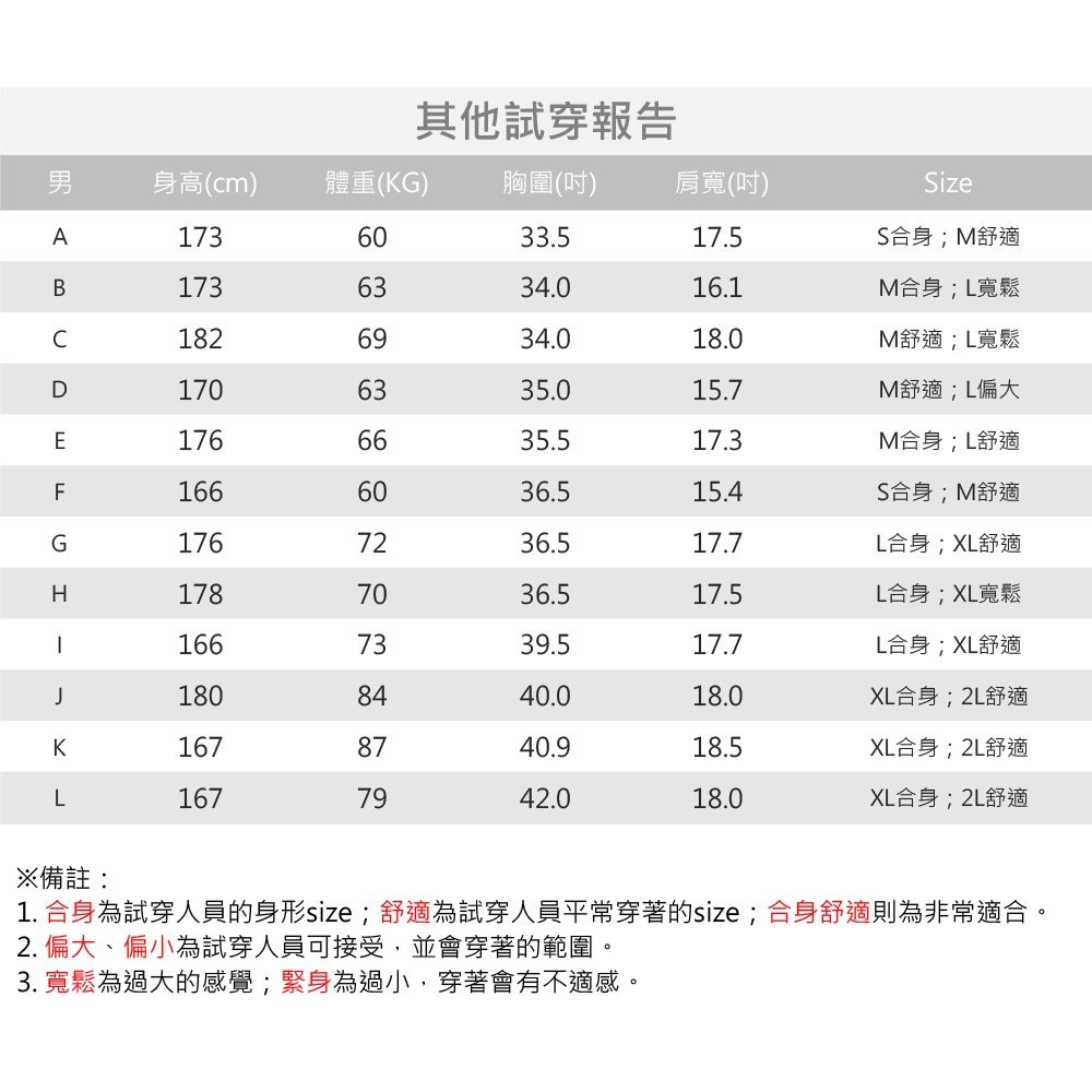 其他試穿報告身高(cm)體重(KG) 胸圍()肩寬(吋)A1736033.517.5SizeS合身;M舒適B1736334.016.1M合身;寬鬆1826934.018.0M舒適;寬鬆D1706335.015.7M舒適;偏大E1766635.517.3M合身;舒適F1666036.515.4S合身;M舒適G1767236.517.7L合身;XL舒適H1787036.517.5L合身;XL寬鬆1667339.517.7L合身;XL舒適1808440.018.0XL合身;2L舒適K1678740.918.5XL合身;2L舒適L1677942.018.0XL合身;2L舒適備註:1. 合身為試穿人員的身形size;舒適為試穿人員平常穿著的size; 合身舒適則為非常適合。2. 偏大、偏小為試穿人員可接受,並會穿著的範圍。3. 寬鬆為過大的感覺;緊身為過小,穿著會有不適感。