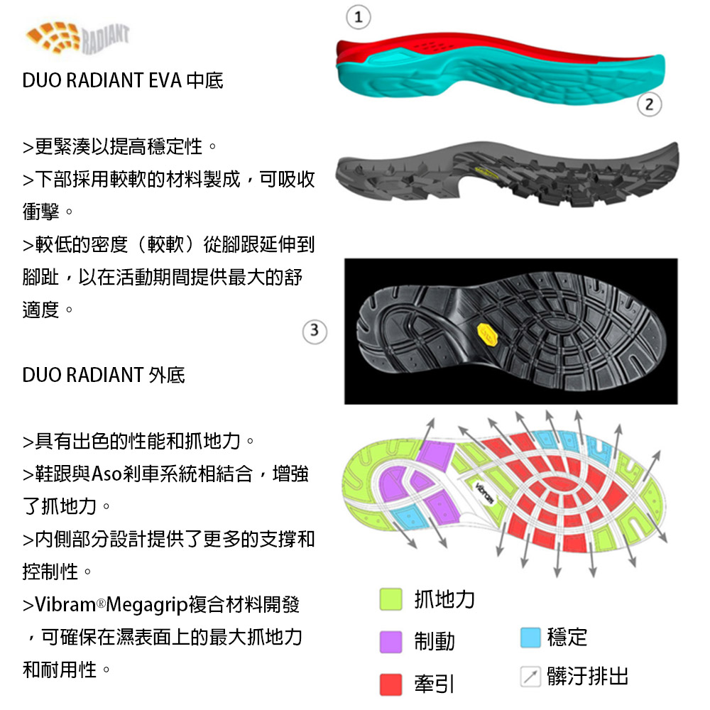 DUO RADIAT EVA 中底更緊湊以提高穩定性。下部採用較軟的材料製成可吸收衝擊。較低的密度較軟)從腳跟延伸到腳趾,以在活動期間提供最大的舒適度。3DUO RADIANT 外底具有出色的性能和抓地力。鞋跟與Aso剎車系統相結合,增強了抓地力。內側部分設計提供了更多的支撐和控制性。Vibram®Megagrip複合材料開發抓地力可確保在濕表面上的最大抓地力制動和耐用性。牽引2(N穩定髒汙排出