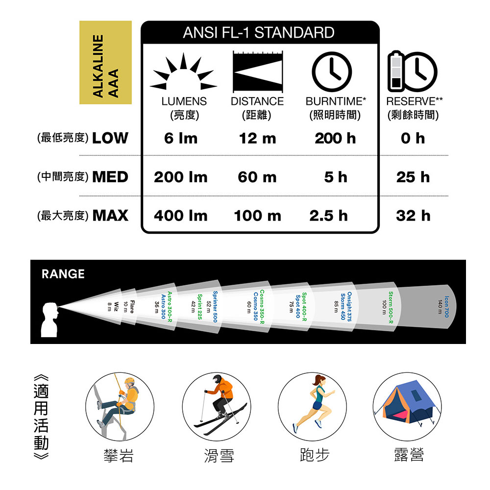 ANSI FL-1 STANDADLUMENSDISTANCEBURNTIMERESERVE**亮度(距離)(照明時間)(剩餘時間)() LOW6 12 m200 h(中間亮度) MED200 60 m5 h25 h(最大亮度) MAX 100 m2.5 h32 hALKALINEAAARANGE75 m 400Spot 400-RStorm 450Onsight 375攀岩滑雪Storm 500-R100 m140 m跑步露營