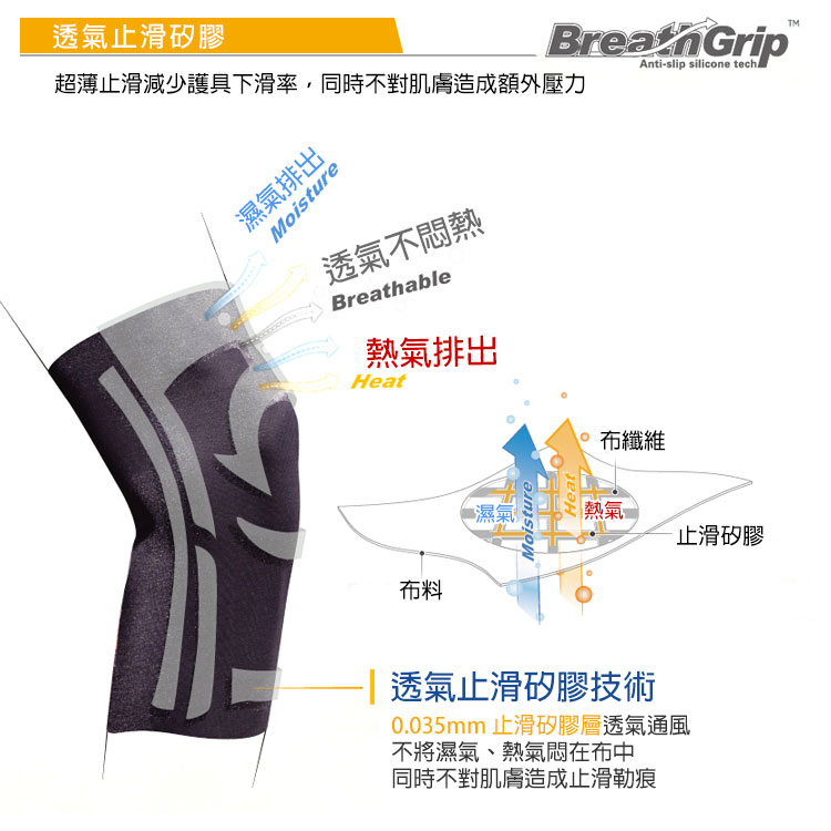 透氣止滑矽膠BreanGripAntislip silicone tech超薄止滑減少護具下滑率,同時不對肌膚造成額外壓力Moisture濕氣排出透氣不悶熱Breathable熱氣排出Heat料濕氣MoistureHeat 布纖維熱氣止滑矽膠- 透氣止滑矽膠技術0.035mm 止滑矽膠層透氣通風不將濕氣、熱氣悶在布中同時不對肌膚造成止滑勒痕