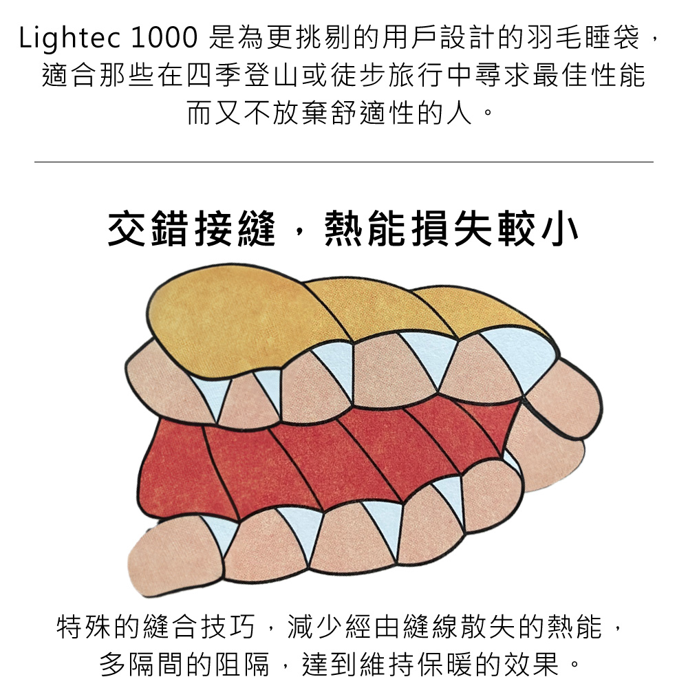 Lightec 1000 是為更挑剔的用戶設計的羽毛睡袋,適合那些在四季登山或徒步旅行中尋求最佳性能而又不放棄舒適性的人。交錯接縫,熱能損失較小特殊的縫合技巧,減少經由縫線散失的熱能,多隔間的阻隔,達到維持保暖的效果。