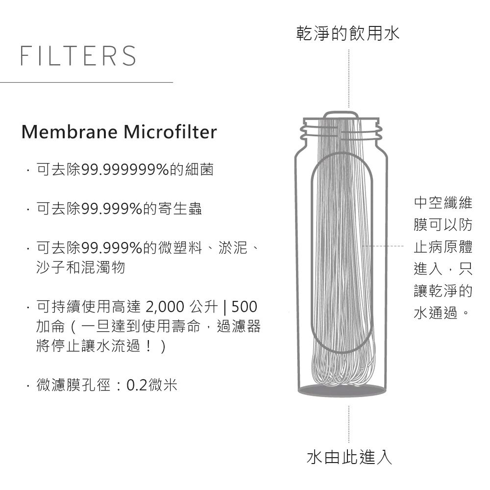 FILTERSMembrane Microfilter乾淨的飲用水可去除99.999999%的細菌可去除99.999%的寄生蟲中空纖維膜可以防可去除99.999%的微塑料、淤泥、沙子和混濁物止病原體可持續使用高達 2,000 公升 | 500加侖(一旦達到使用壽命,過濾器將停止讓水流過!)進入,只讓乾淨的水通過。微濾膜孔徑:0.2微米水由此進入