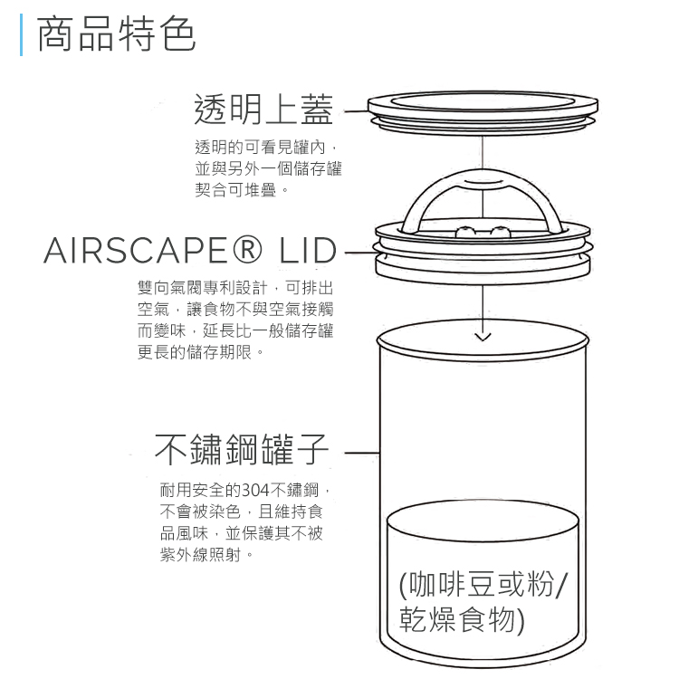 商品特色透明上蓋 透明的可看見罐內,並與另外一個儲存罐契合可堆疊。AIRSCAPEⓇ LID雙向氣閥專利設計,可排出空氣,讓食物不與空氣接觸而變味,延長比一般儲存罐更長的儲存期限。不鏽鋼罐子耐用安全的304不鏽鋼,不會被染色,且維持食品風味,並保護其不被紫外線照射。(咖啡豆或粉/乾燥食物)