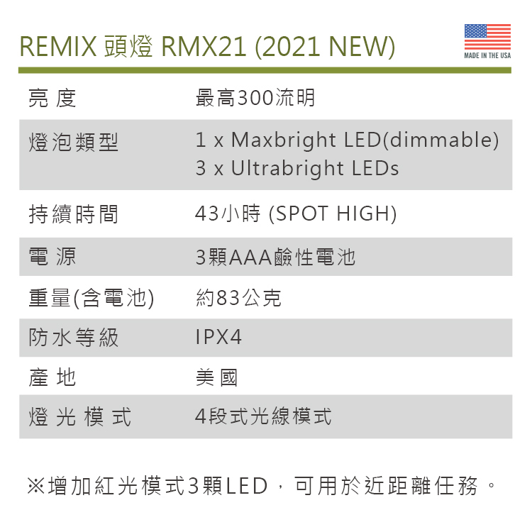 亮度燈泡類型REMIX 頭燈 RMX21 (2021 NEW)最高300流明MADE IN THE USA1 x Maxbright LED(dimmable)3 x Ultrabright LEDs持續時間43小時 (SPOT HIGH)電源3顆AAA鹼性電池重量(含電池)約83公克防水等級IPX4產地美國燈光模式4段式光線模式※增加紅光模式3顆LED,可用於近距離任務。