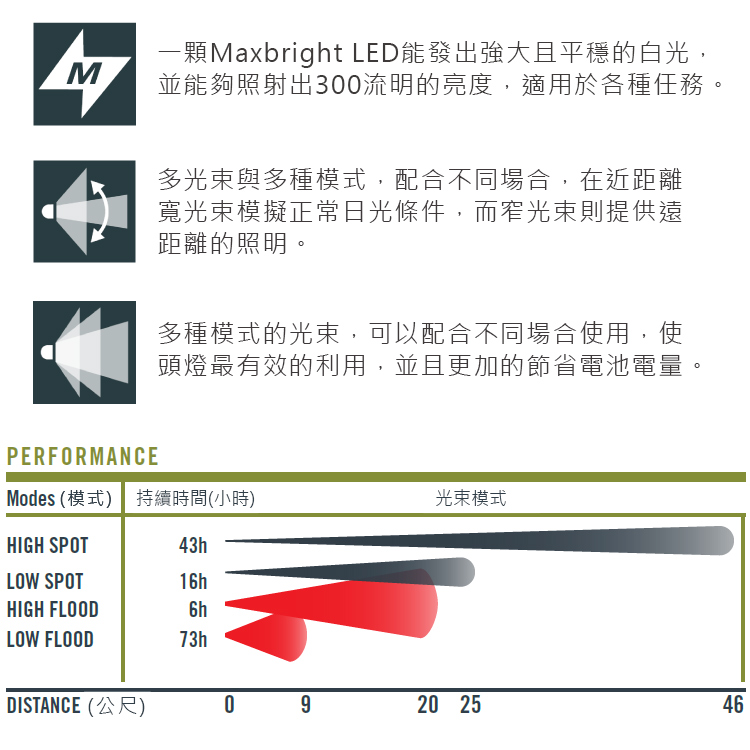 MPERFORMANCE一顆Maxbright LED能發出強大且平穩的白光,並能夠照射出30流明的亮度,適用於各種任務。多光束與多種模式,配合不同場合,在近距離寬光束模擬正常日光條件,而窄光束則提供遠距離的照明。多種模式的光束,可以配合不同場合使用,使頭燈最有效的利用,並且更加的節省電池電量。Modes (模式) 持續時間(小時)光束模式HIGH SPOT43hLOW SPOT1HIGH FLOOD6hLOW FLOOD73hDISTANCE (公尺)0920 2546