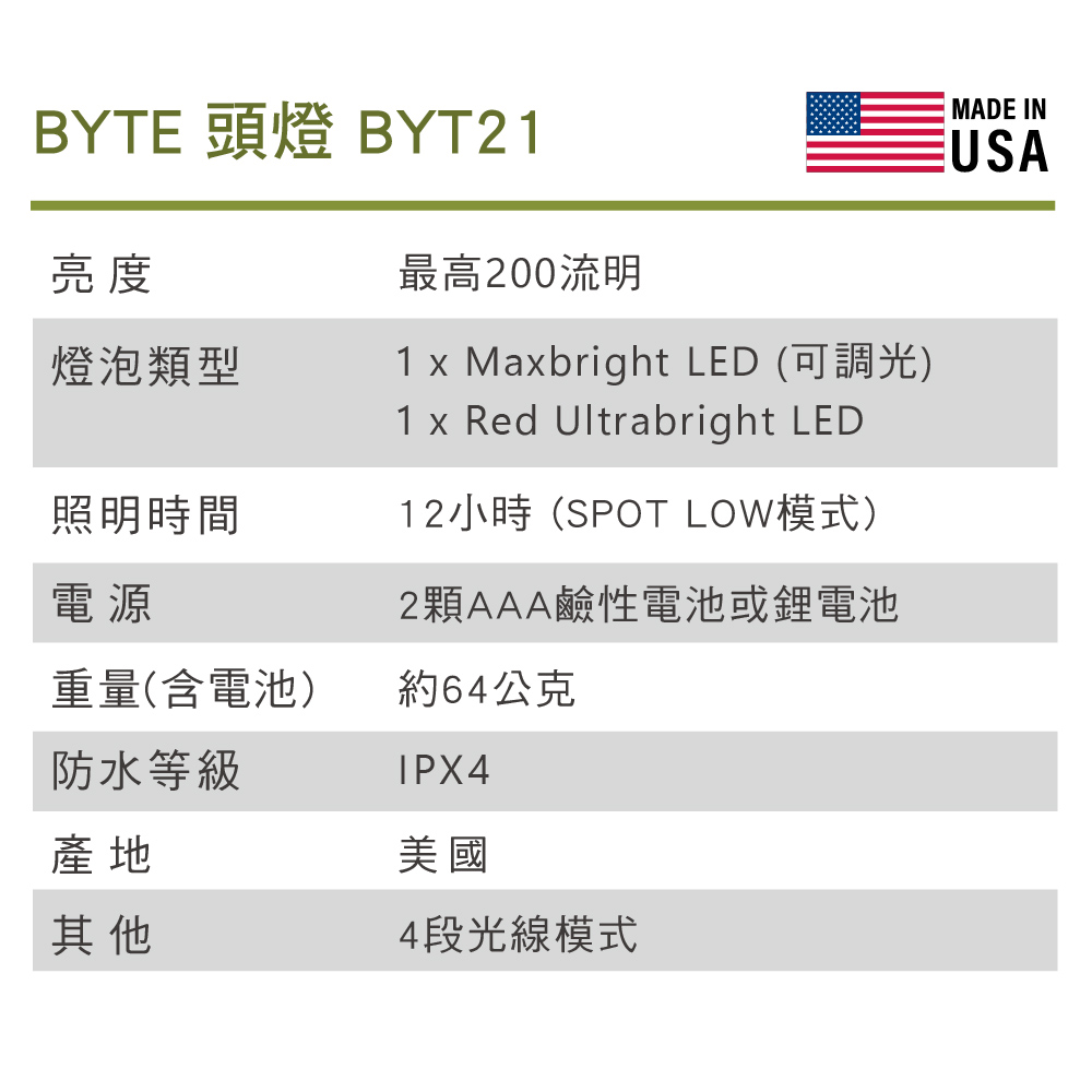 BYTE 頭燈 BYT21亮度最高200流明燈泡類型1 x Maxbright LED (可調光)1 x Red Ultrabright LED照明時間電源重量(含電池)12小時(SPOT LOW模式)2顆AAA鹼性電池或鋰電池約64公克防水等級產地其他IPX4美國4段光線模式MADE INUSA