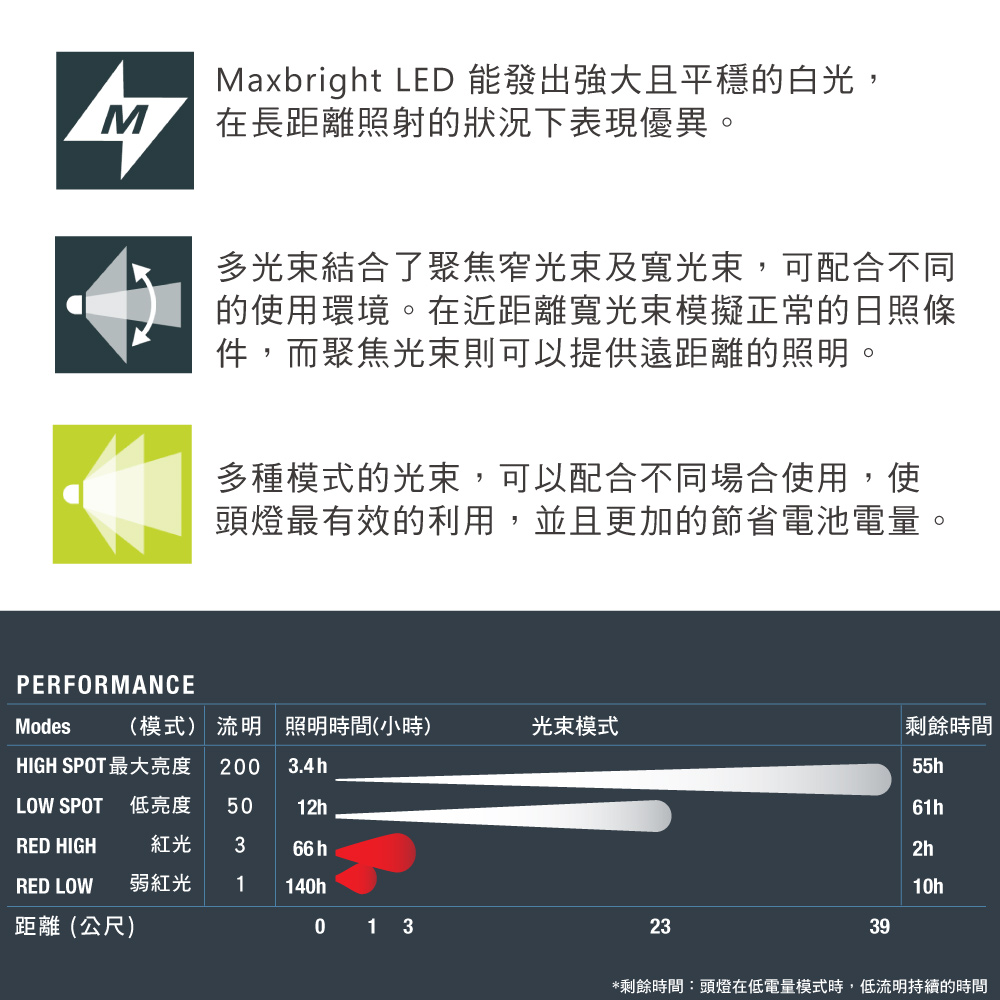 Maxbright LED 能發出強大且平穩的白光,M 在長距離照射的狀況下表現優異。PERFORMANCE多光束結合了聚焦窄光束及寬光束,可配合不同的使用環境。在近距離寬光束模擬正常的日照條件,而聚焦光束則可以提供遠距離的照明。多種模式的光束,可以配合不同場合使用,使頭燈最有效的利用,並且更加的節省電池電量。Modes(模式)流明照明時間(小時)光束模式剩餘時間HIGH SPOT最大亮度 200 3.4h55hLOW SPOT 低亮度 5012hRED HIGH紅光366 hRED LOW 弱紅光1140h距離(公尺)01361h10h2339*剩餘時間頭燈在低電量模式時,低流明持續的時間