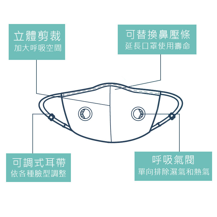 立體剪裁可替換鼻壓條加大呼吸空間延長口罩使用壽命可調式耳帶依各種臉型調整呼吸氣閥單向排除濕氣和熱氣