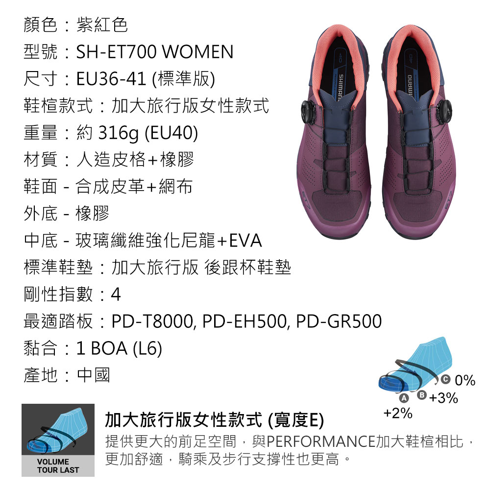 顏色紫紅色型號:SHET700 WOMEN尺寸:EU6-41 (標準)鞋楦款式:加大旅行版女性款式重量:約 316g (EU40)材質:人造皮格橡膠鞋面 - 合成皮革+網布外底 - 橡膠中底-玻璃纖維強化尼龍+EVA標準鞋墊:加大旅行版 後跟杯鞋墊剛性指數:4最適踏板:PD-T8000, PD-EH500, PD-GR500黏合: 1 BOA (L6)產地:中國%+3%+2%加大旅行版女性款式(寬度E)提供更大的前足空間,與PERFORMANCE加大鞋楦相比,VOLUME更加舒適,騎乘及步行支撐性也更高。TOUR LAST