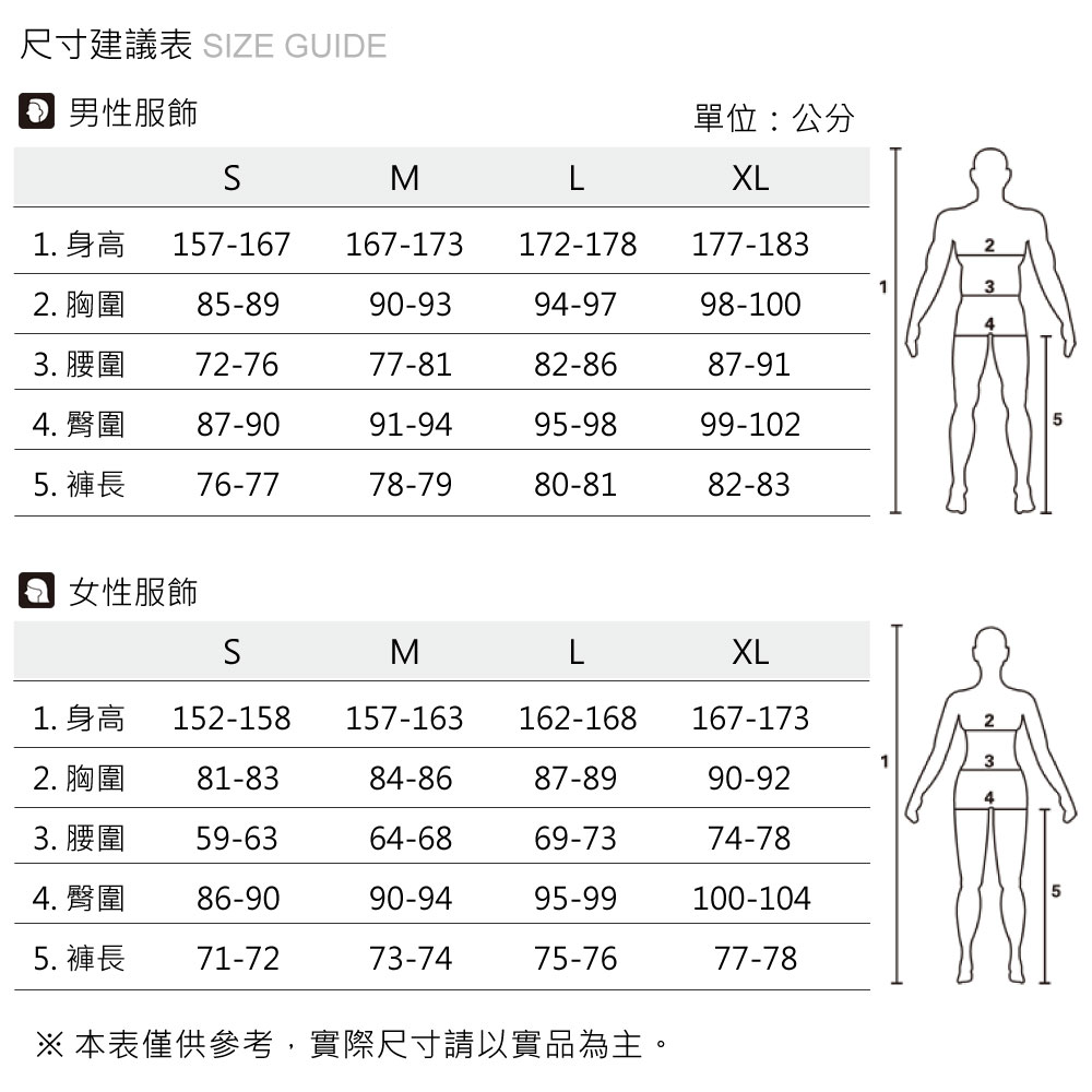 尺寸建議表 IZE GUIDE 男性服飾單位:公分MLXL1. 身高 157-167 167-173172-178177-1832. 胸圍85-8990-9394-9798-1003. 腰圍72-7677-8182-8687-914. 臀圍 87-9091-9495-9899-1025. 褲長 76-7778-7980-8182-83女性服飾SMLXL1. 身高 152-158 157-163 162-168167-1732. 胸圍 81-8384-8687-8990-923. 腰圍59-6364-6869-7374-784. 臀圍86-9090-9495-99100-1045. 褲長 71-7273-7475-7677-78※ 本表僅供參考,實際尺寸請以實品為主。