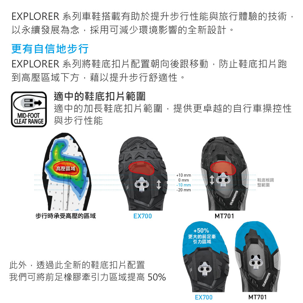 EXPLORER 系列車鞋搭載有助於提升步行性能與旅行體驗的技術,以永續發展為念,採用可減少環境影響的全新設計。更有自信地步行EXPLORER 系列將鞋底扣片配置朝向後跟移動,防止鞋底扣片跑到高壓區域下方,藉以提升步行舒適性。適中的鞋底扣片範圍MID-FOOTCLEAT RANGE適中的加長鞋底扣片範圍,提供更卓越的自行車操控性與步行性能高壓區域步行時承受高壓的區域EX70010mm0 mm-10mm此外,透過此全新的鞋底扣片配置我們可將前足橡膠牽引力區域提高 50%-20mm+50%更大的前足牽引力區域MT701 鞋底板調整範圍EX700MT701