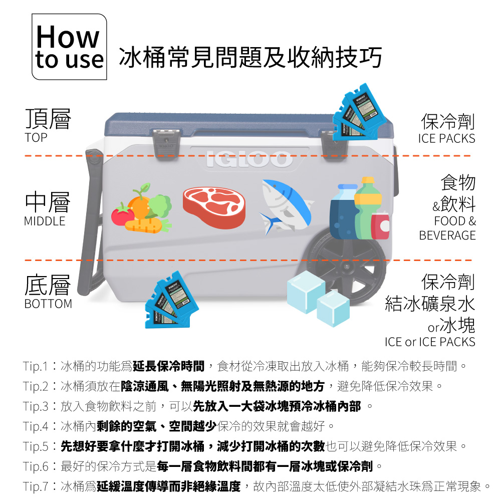 How use 冰桶常見問題及收納技巧頂層TOP保冷劑ICE PACKS中層MIDDLE食物& 飲料FOOD &BEVERAGE底層BOTTOM保冷劑結冰礦泉水or冰塊ICE or ICE PACKSTip.1冰桶的功能延長保冷時間,食材從冷凍取出放入冰桶,能夠保冷較長時間。Tip.2冰桶須放在陰涼通風、無陽光照射及無熱源的地方,避免降低保冷效果。Tip.3放入食物飲料之前,可以先放入一大袋冰塊預冷冰桶部。Tip.4冰桶內剩餘的空氣、空間越少保冷的效果就會越好。Tip.5先想好要拿什麼打開冰桶,減少打開冰桶的次數也可以避免降低保冷效果。Tip.6︰最好的保冷方式是每一層食物飲料間都有一層冰塊或保冷劑。Tip.7:冰桶延緩溫度傳導而非絕緣溫度,故內部溫度太低使外部凝結水珠為正常現象。