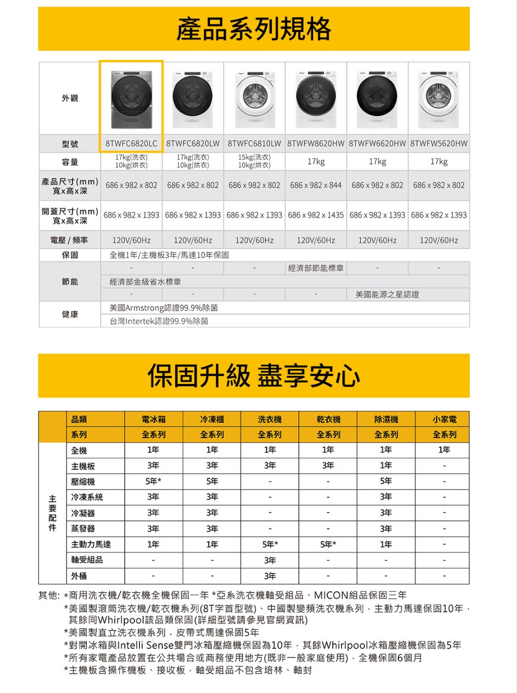 外觀產品系列規格型號8TWFC6820LC8TWFC6820LW17kg(洗衣17kg(洗衣15kg(洗衣)容量10kg(烘衣)10kg(烘衣)10kg(烘衣)17kg8TWFC6810LW 8TWFW8620HW 8TWFW6620HW 8TWFW5620HW17kg17kg產品尺寸(mm) 686x982x802 686x982x802 686x982x802 686x982x844 686x982x802 686x982x802寬x高x深開蓋尺寸(mm) 686x982x1393 686x982x1393 686x982x1393 686x982x1435 686x982x1393 686x982x1393寬x高x深電壓/頻率/60Hz120V/60Hz120V/60Hz120V/60Hz120V/60Hz120V/60Hz保固1年/主機板3年/10年保固經濟部節能標章節能經濟部金級省水標章美國能源之星健康美國Armstrong認證99.9%除菌台灣Intertek認證99.9%除菌保固升級 盡享安心品類電冰箱冷凍櫃洗衣機乾衣機系列全系列全系列全系列全系列除濕機全系列小家電全系列全機1年1年1年1年1年1年主機板3年3年3年3年1年5年*5年5年冷凍系統3年3年3年冷凝器3年3年3年蒸發器3年3年3年主動馬達1年1年5年*5年*1年軸受品3年外3年其他: *商用洗衣機/乾衣機全機保固一年 *亞系洗衣機軸受組品MICON組品保固三年*美國製滾筒洗衣機/乾衣機系列(字首型號)、中國製變頻洗衣機系列主動力馬達保固10年同Whirlpool該品類保固(詳細型號請參見官網資訊)*美國製直立洗衣機系列馬達保固5年*對開冰箱與Intelli Sense門冰箱壓縮機保固為10年,其餘Whirlpool冰箱壓縮機保固為5年*所有家電產品放置在公共場合或商務使用地方(既非一般家庭使用),全機保固6個月*主機板含操作機板、接收板,軸受組品不包含培林、軸封