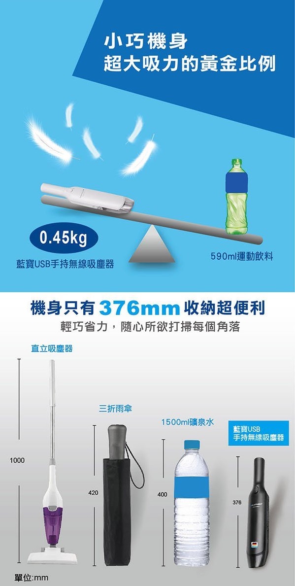 0.45kg小巧機身超大吸力的黃金比例藍寶USB手持無線1000590ml運動飲料機身只有376mm 收納超便利輕巧省力,隨心所欲打掃每個角落直立吸塵器單位:mm三折雨傘1500ml礦泉水藍寶USB手持無線吸塵器420400376