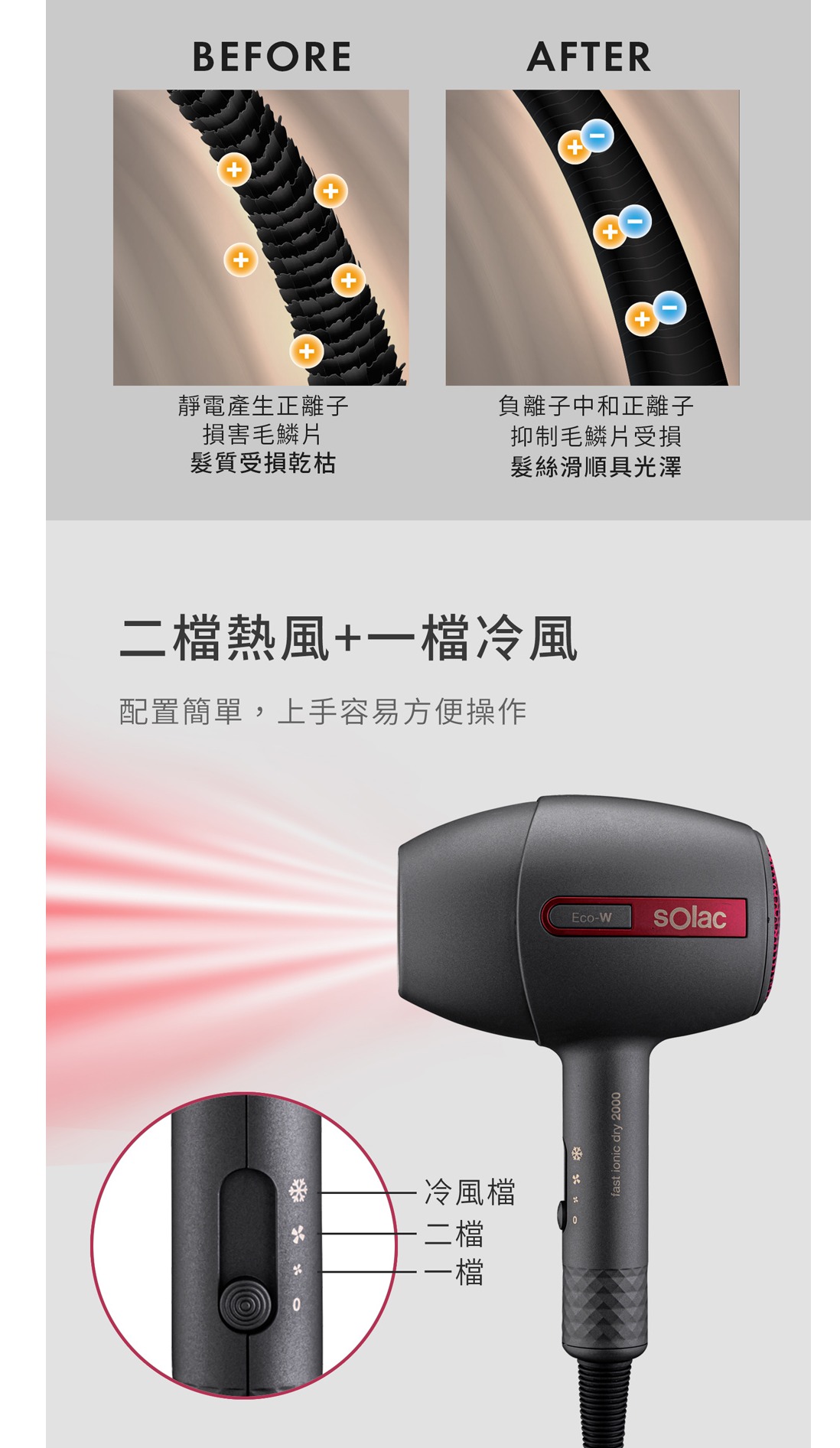 BEFOREAFTER靜電產生正離子損害毛鱗片髮質受損乾枯負離子中和正離子抑制毛鱗片受損髮絲滑順具光澤二熱風+檔冷風配置簡單,上手容易方便操作冷風檔一二檔一檔Eco-Wfast ionic dry 2000