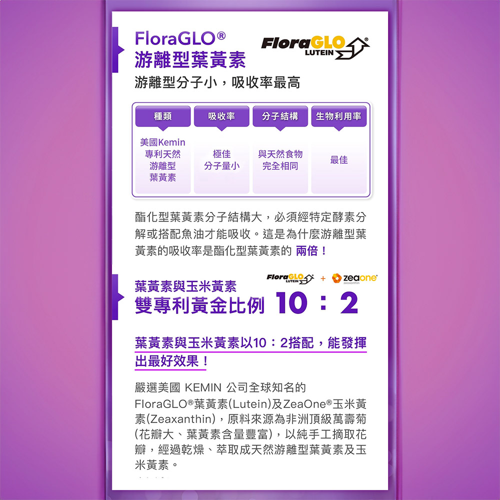 Flora FloraGLO4游離型葉黃素游離型分子小,吸收率最高種類吸收率分子結構生物利用率美國Kemin專利天然極佳與天然食物最佳游離型分子量小完全相同葉黃素酯化型葉黃素分子結構大,必須經特定酵素分解或搭配魚油才能吸收。這是為什麼游離型葉黃素的吸收率是酯化型葉黃素的兩倍!葉黃素與玉米黃素Flora GLO zeaoneLUTEIN雙專利黃金比例 :2葉黃素與玉米黃素以10:2搭配,能發揮出最好效果!嚴選美國 KEMIN 公司全球知名的FloraGLO®葉黃素(Lutein)及ZeaOne ® 玉米黃素(Zeaxanthin),原料來源為非洲頂級萬壽菊(花瓣大、葉黃素含量豐富),以純手工摘取花瓣,經過乾燥、萃取成天然游離型葉黃素及玉米黃素。