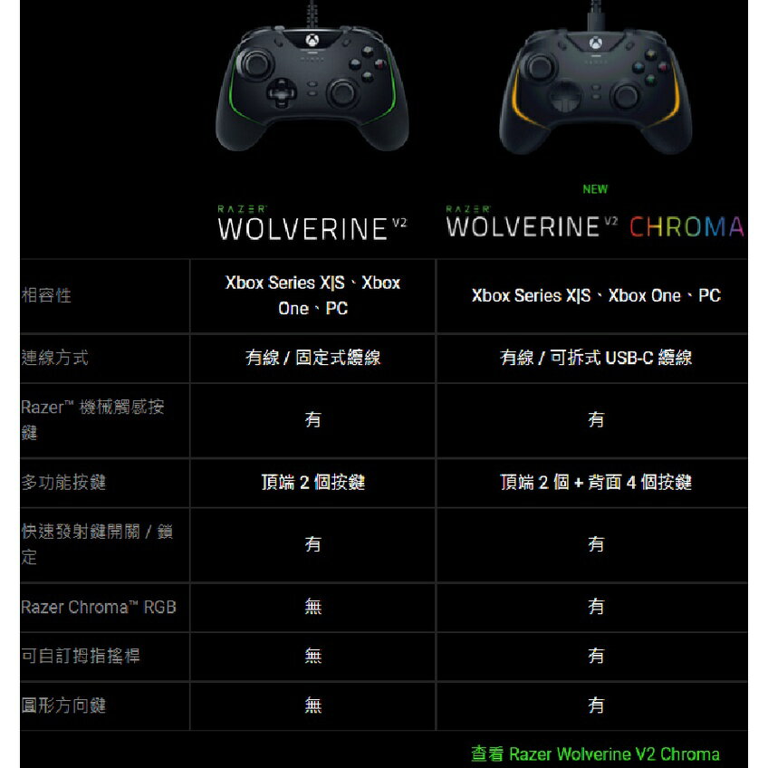 NEWRAZERRAZERWOLVERINE  WOLVERINE  CHROMAXbox Series  XboxOnePCXbox Series 、Xbox One、PC相容性連線方式線/固定式線線/可拆式USB-C Razer 機械觸感按鍵多功能按鍵頂端2個按鍵頂端2個+背面4個按鍵快速發射鍵開關/鎖定Razer Chroma™ RGB可自訂拇指搖桿圓形方向鍵 有無有查看 Razer Wolverine V2 Chroma