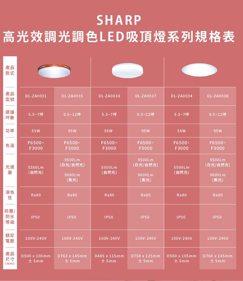 SHARP高光效調光調色LED吸頂燈系列規格表產品款式產品DL-ZA0031DL-ZA0035DL-ZA0033DL-ZA0037DL-ZA0034DL-ZA0038型號建議5.57坪5.57坪5.57坪9.5-12坪數功率55W95W55W95W55W95WF6500F6500F6500F6500~F6500~F6500~色溫F3000F3000F3000F3000F3000F30009500Lm9500Lm光通(白光/自然光)(白光/自然光)9500Lm(白光/自然光)5500Lm量(自然光)5500Lm(自然光)5500Lm(自然)9000Lm9000Lm(黃光)(黃光)9000Lm(黃光)演色Ra80性防塵/防水IP50IP50IP50IP50IP50額定100V-240V100V-240V100V-240V100V-240V100V-240V100V-240V產品尺寸D500  100mm 5mmD763  145mm 5mmD485  115mm 5mmD758  125mm 5mmD560  105mm 5mmD760  145mm 5mm(mm)