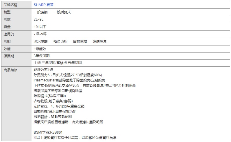 品牌名稱類型功效容量適用於功能效能保固期商品規格SHARP 夏普一般濾網 一般插頭式9L10L以下7坪~9坪滿水提醒1級能效3年保固期主機三年保固壓縮機:五年保固能源效率1級除濕能力6L/日(B式/室溫27 °/相對濕度60%)Plasmacluster自動除菌離子除菌脫臭/定點脫臭下吹式45度除溼乾衣清淨氣流,有效乾燥潮濕地板/地毯及抑 制細菌搭載溫濕度感應器自動偵測除濕預約功能 自動除霜連續除濕除溼模式(/弱/自動)衣物乾燥(離子脫臭/強/弱)定時關(2、4、6小時)/兒童安全鎖自動除霜/滿水自動保護功能提把設計,移動輕鬆便利搭載高密度前置過濾網,有效過濾灰塵及毛絮BSMI字號:R3B801※以上規格資料若有任何錯誤,以原廠所公佈資料為準