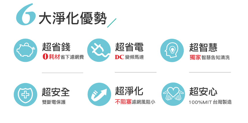 大淨化優勢超省錢超省電超智慧耗材省下濾網費DC變頻馬達獨家智慧告知清洗超安全超淨化超安心雙斷電保護不阻塞濾網風阻小100MIT台灣製造